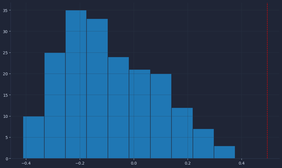 Build a bt backtest, then run Monte Carlo price shuffles to test Sharpe, p-values, and avoid curve fitting in quant trading.