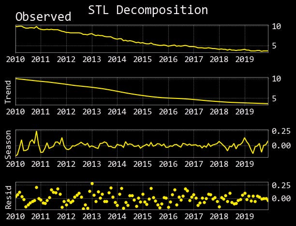 Forecasting time series with decomposition. I’m going to show you how to decompose a time series of US unemployment data.
