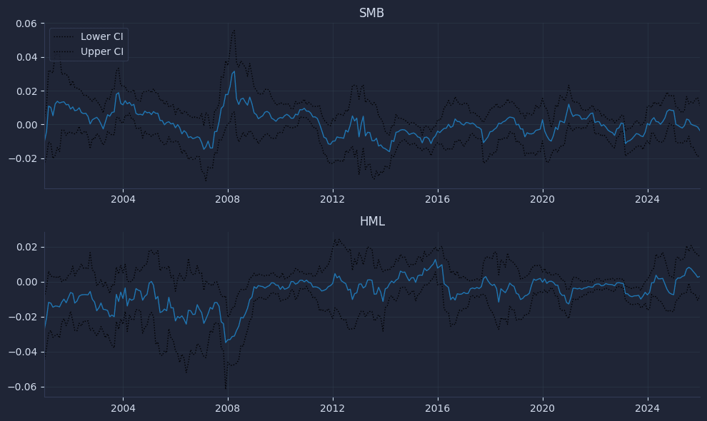 Decompose portfolio risk with Python using the Fama-French factor model. Measure size and value exposure with OLS regression.