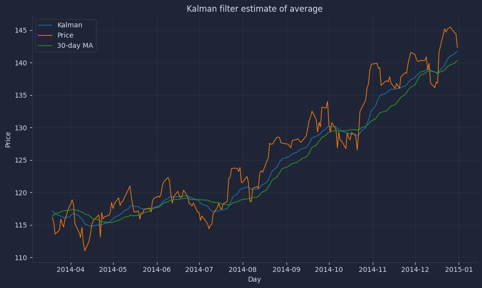 Smooth stock prices in Python with a Kalman filter. Replace arbitrary moving average windows with adaptive estimates.