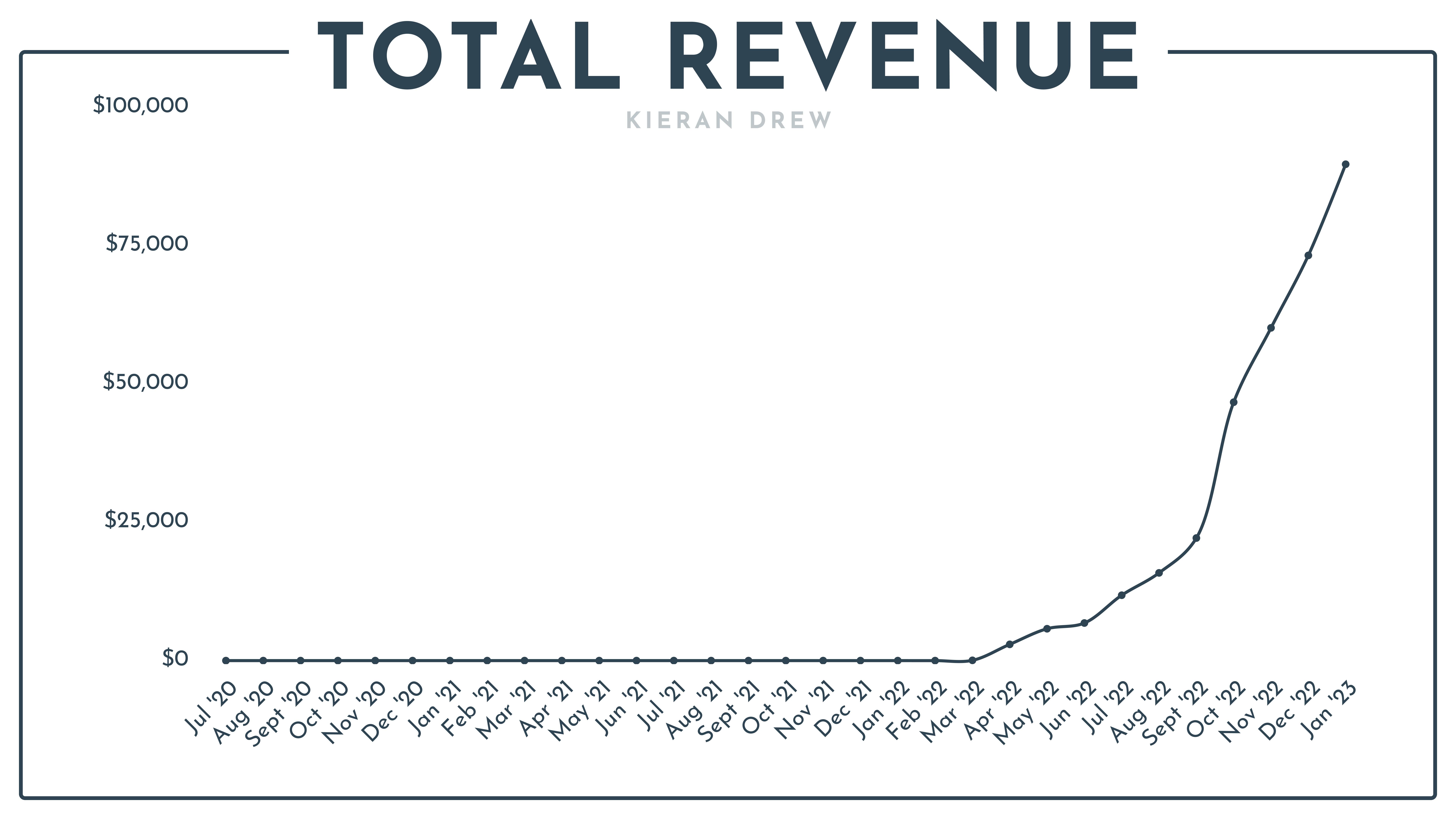TOTAL REVENUE LINE CHART ALL TIME