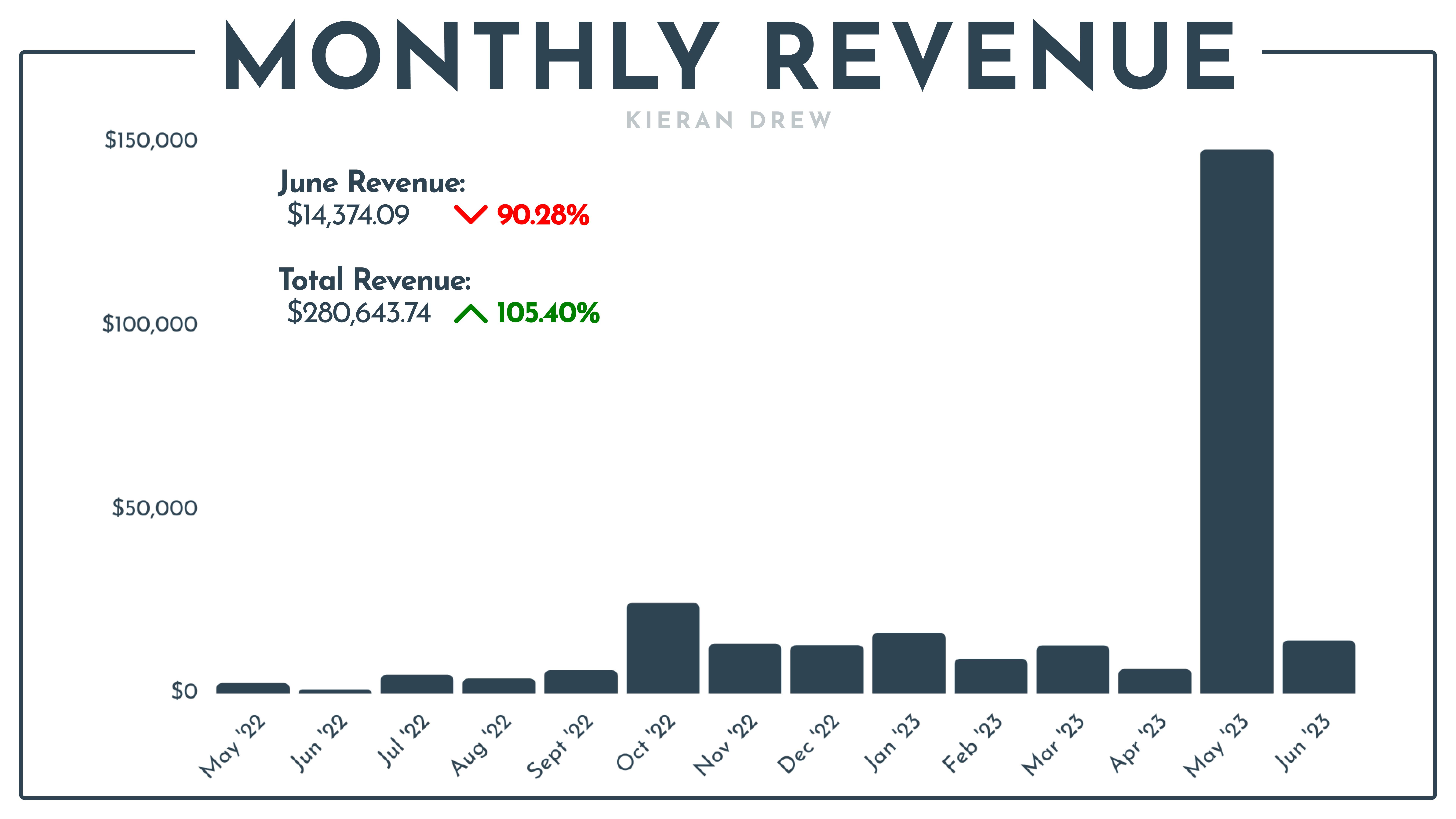MONTHLY REVENUE BAR CHART