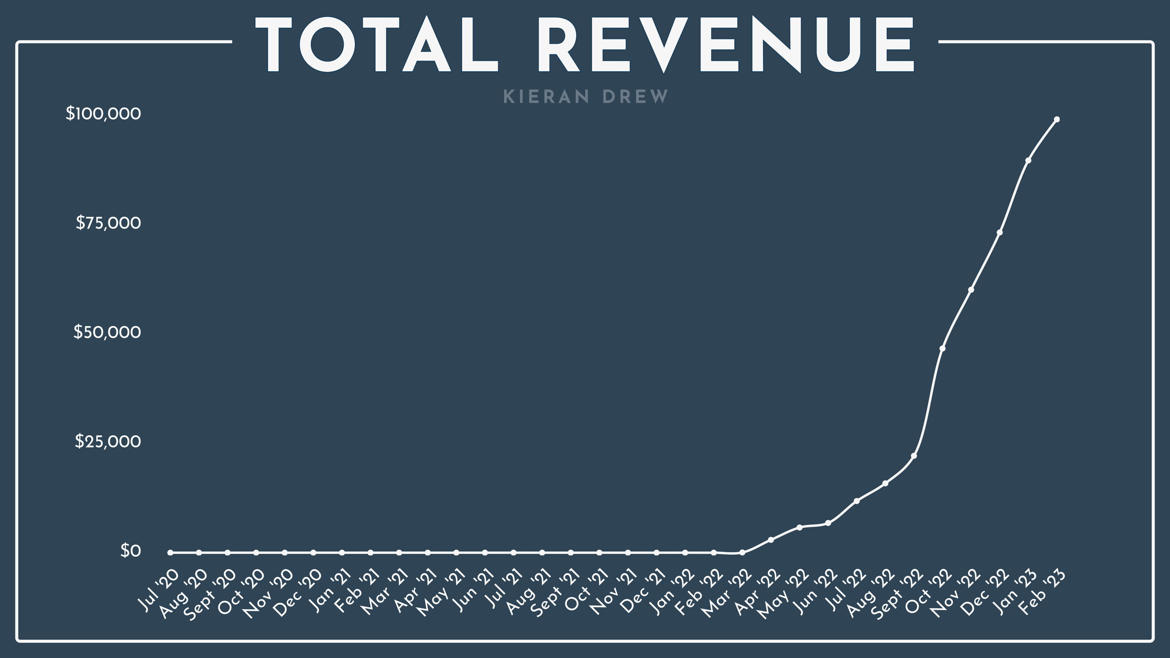 TOTAL REVENUE LINE CHART ALL TIME