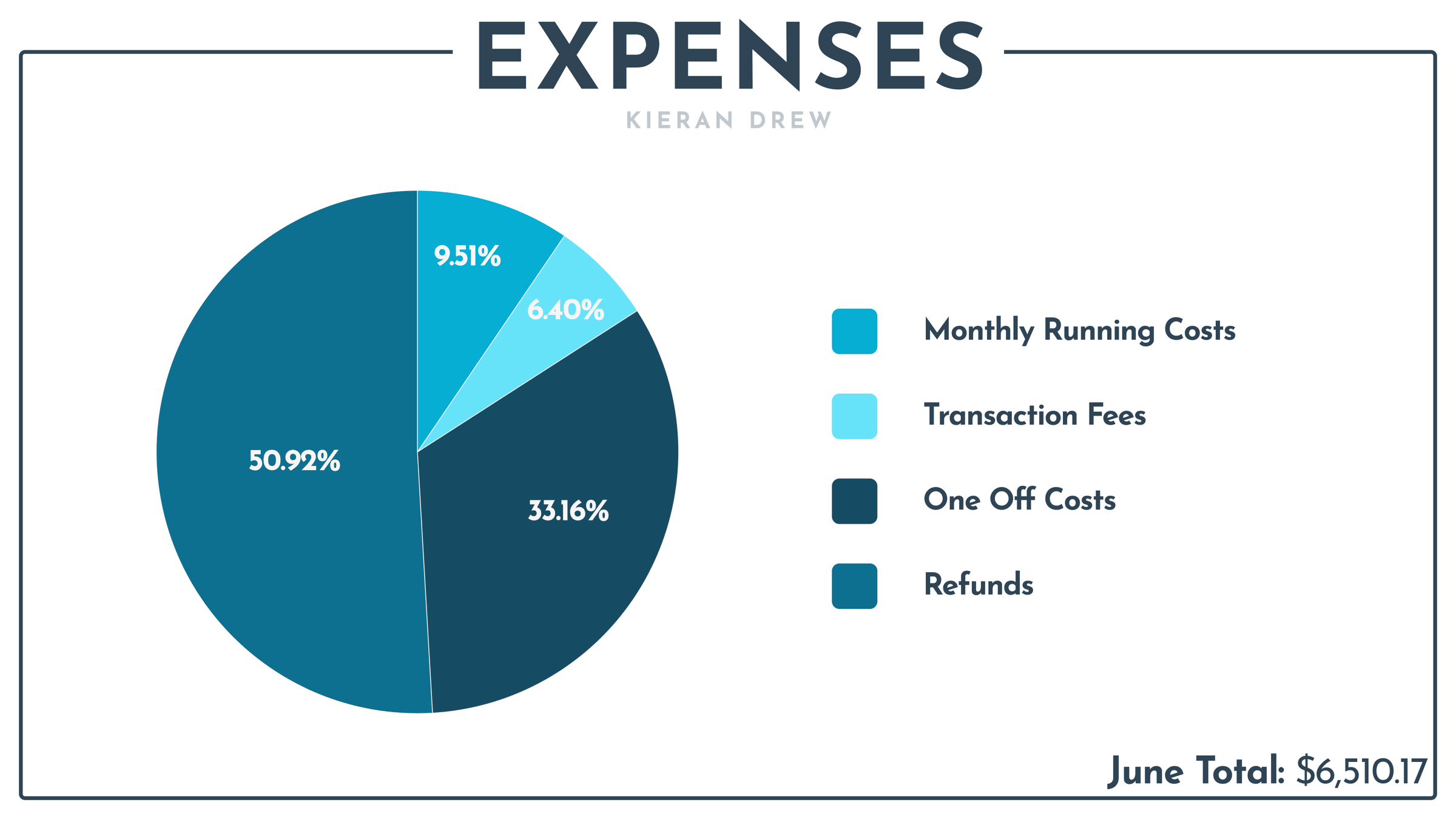 expenses