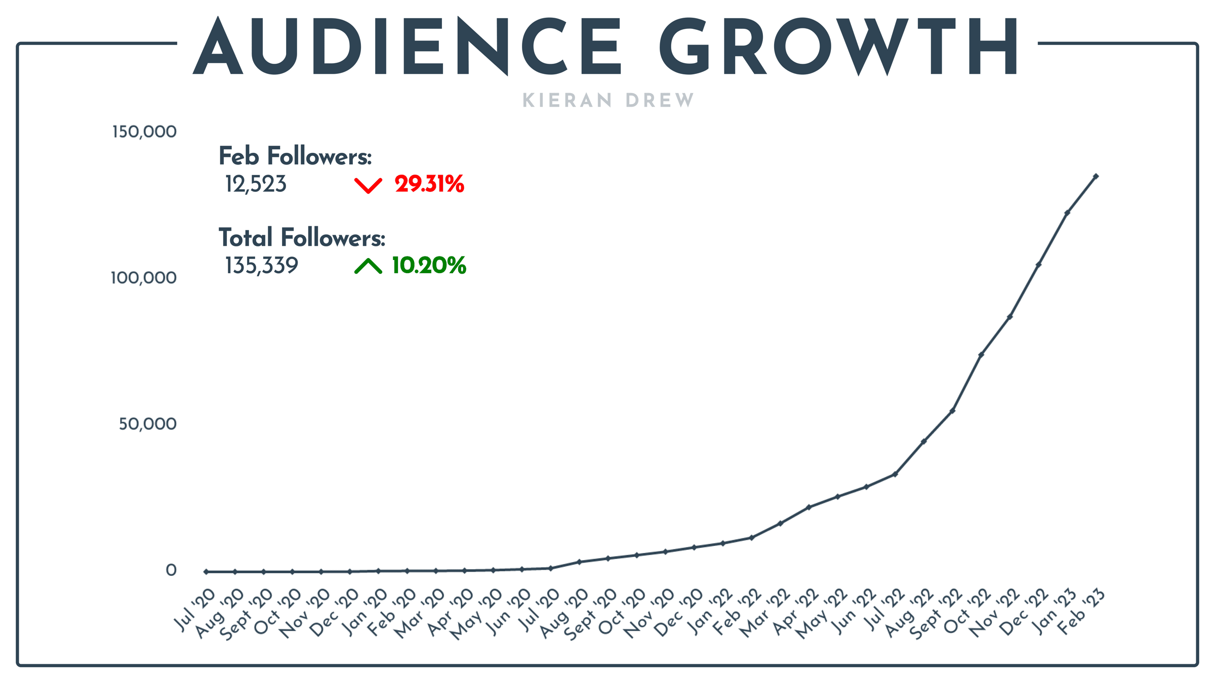 Audience growth line graph 