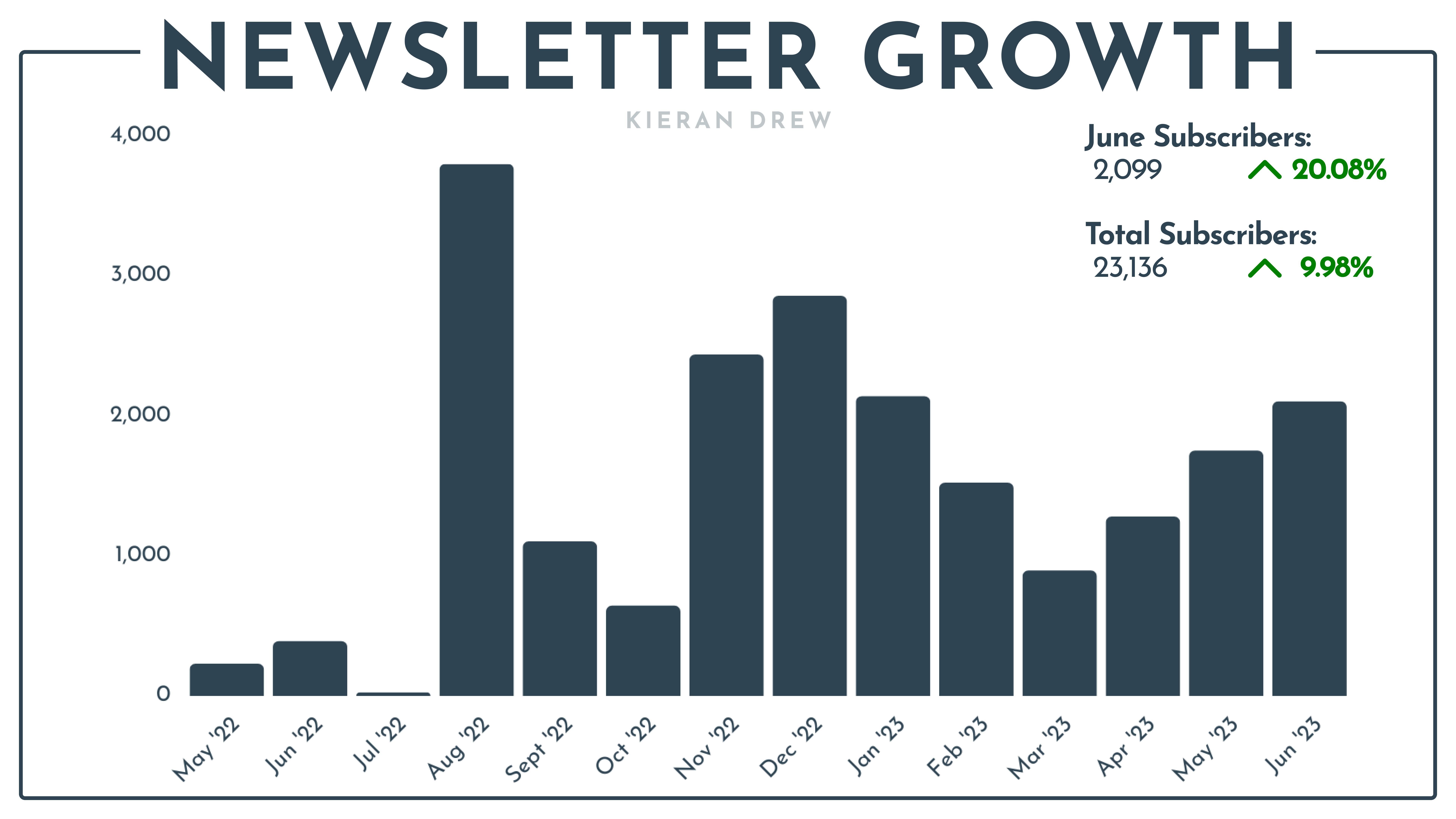 newsletter growth