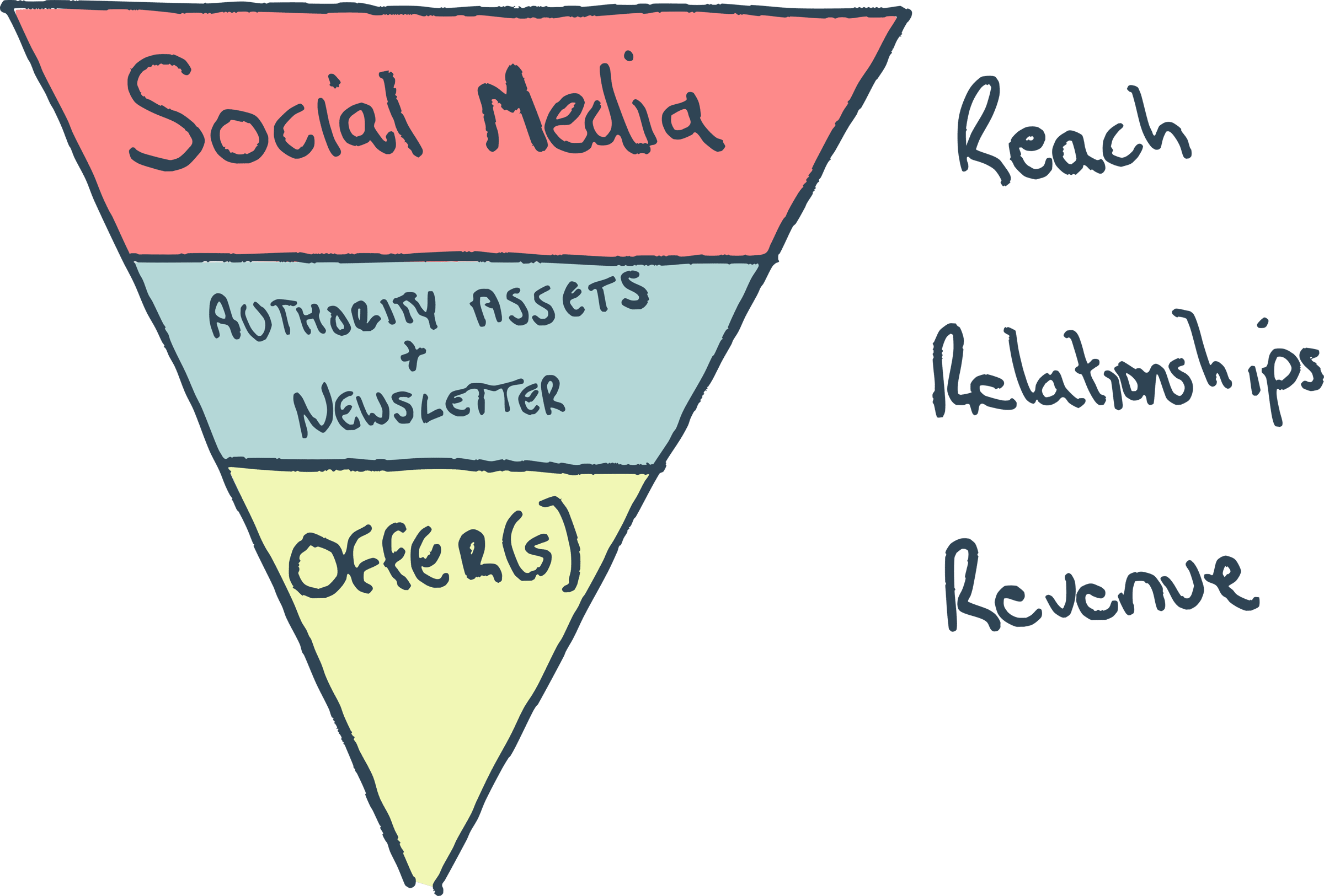 SM (REACH) - AUTHORITY ASSETS + NL (RELATIONSHIPS) - OFFER(S) (REVENUE)