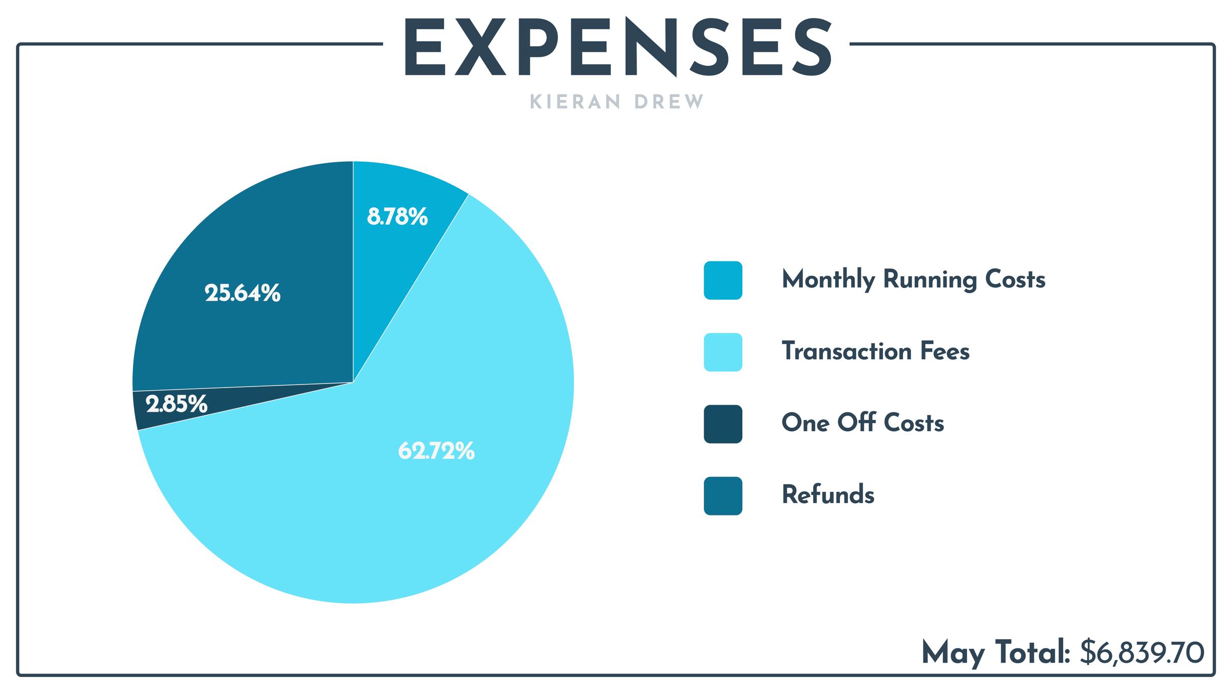 Pie chart May expenses