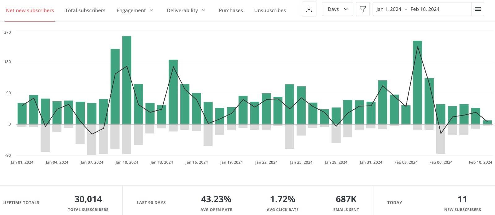 What I learned about email marketing after 30,000 subscribers