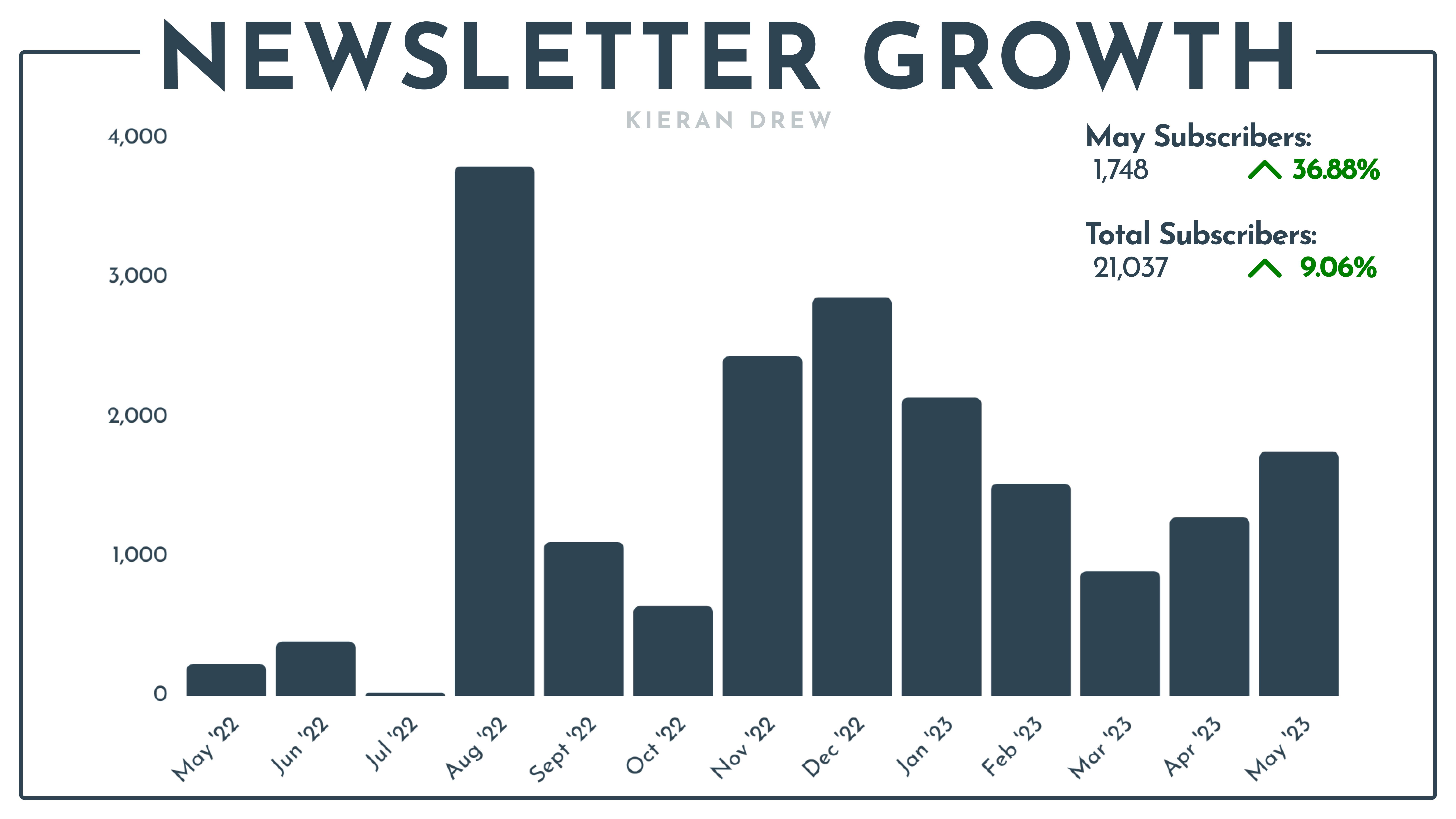 Newsletter growth bar chart