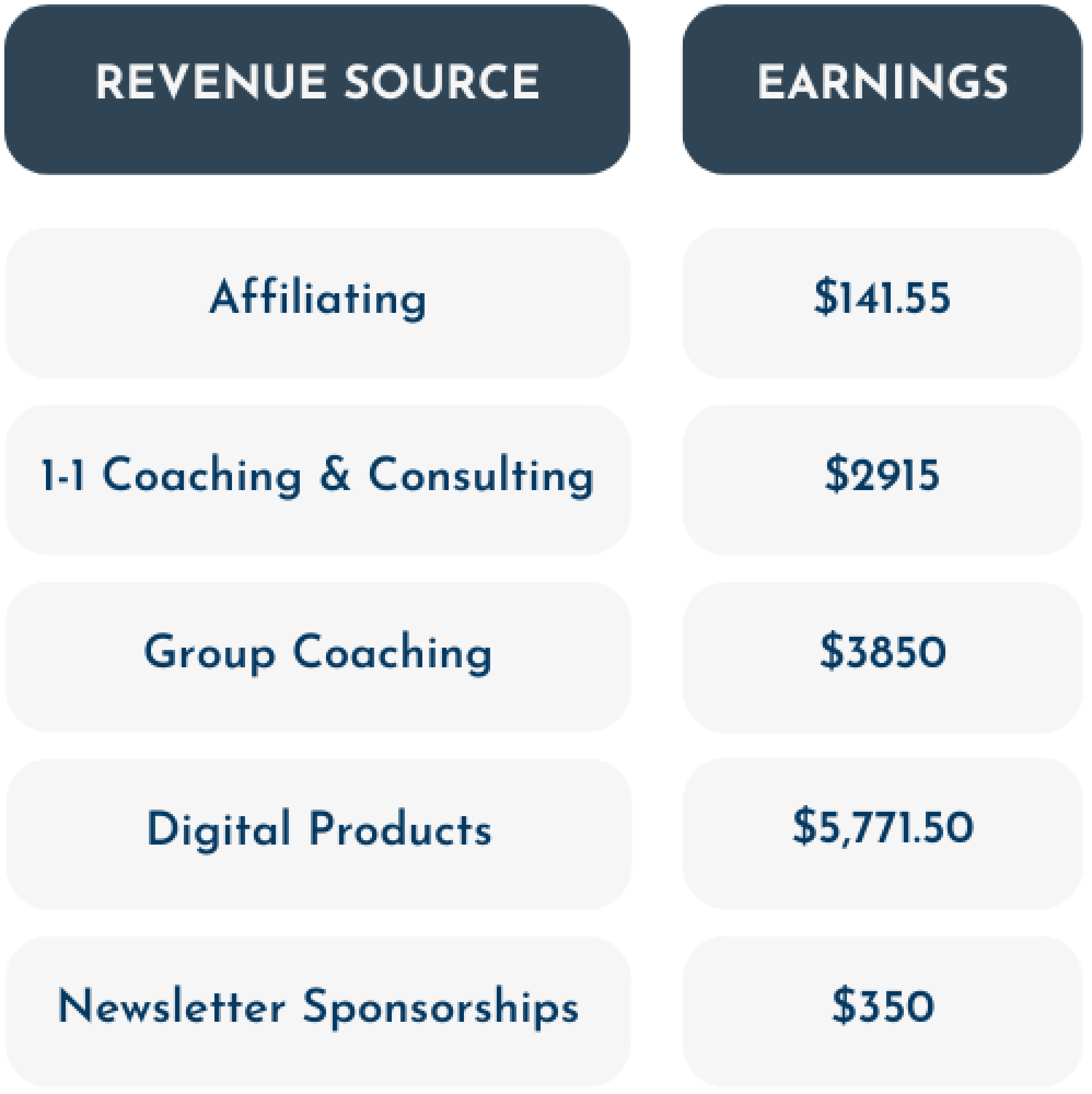 Table of earnings