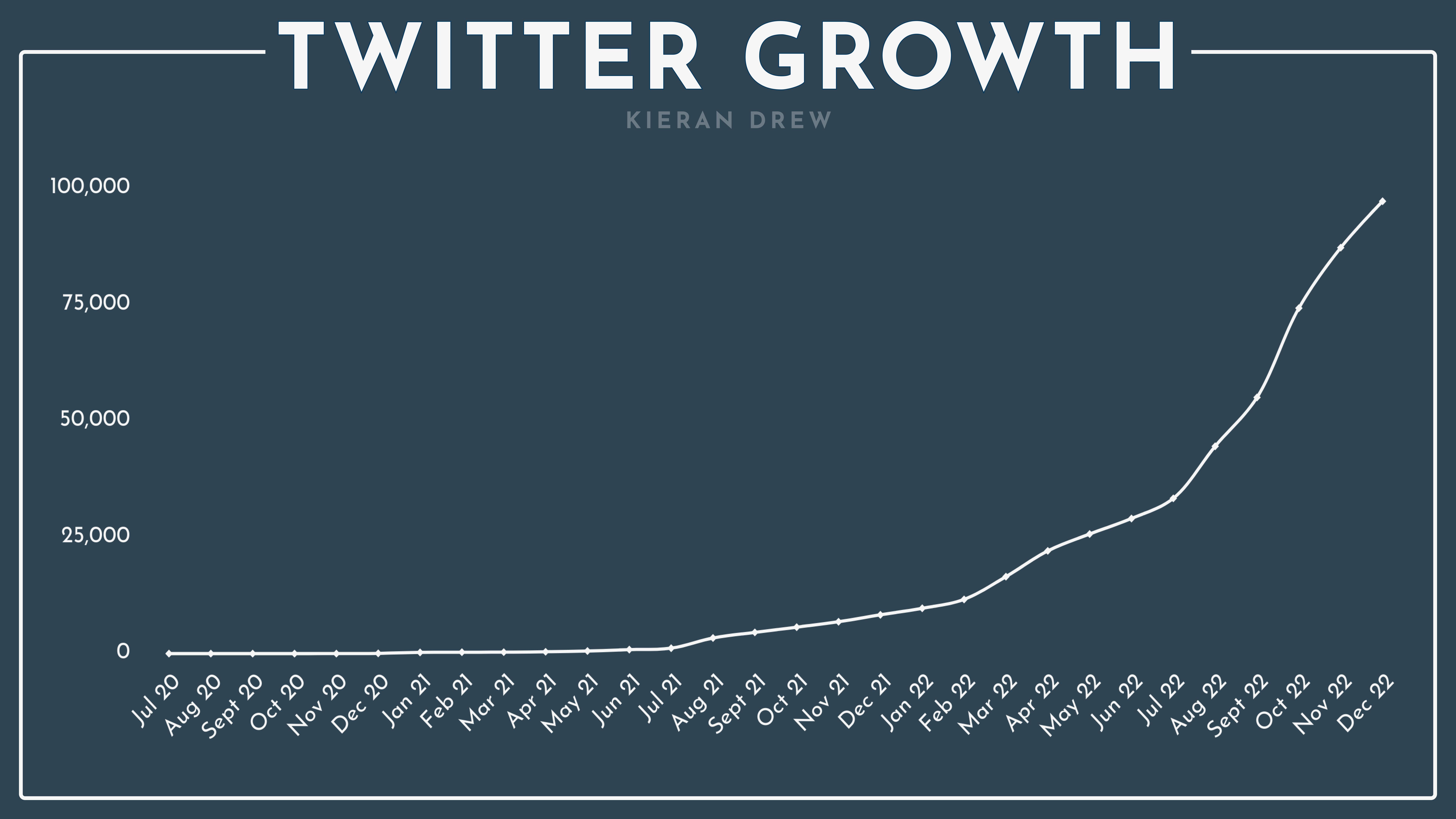 ABC 28 Twitter growth