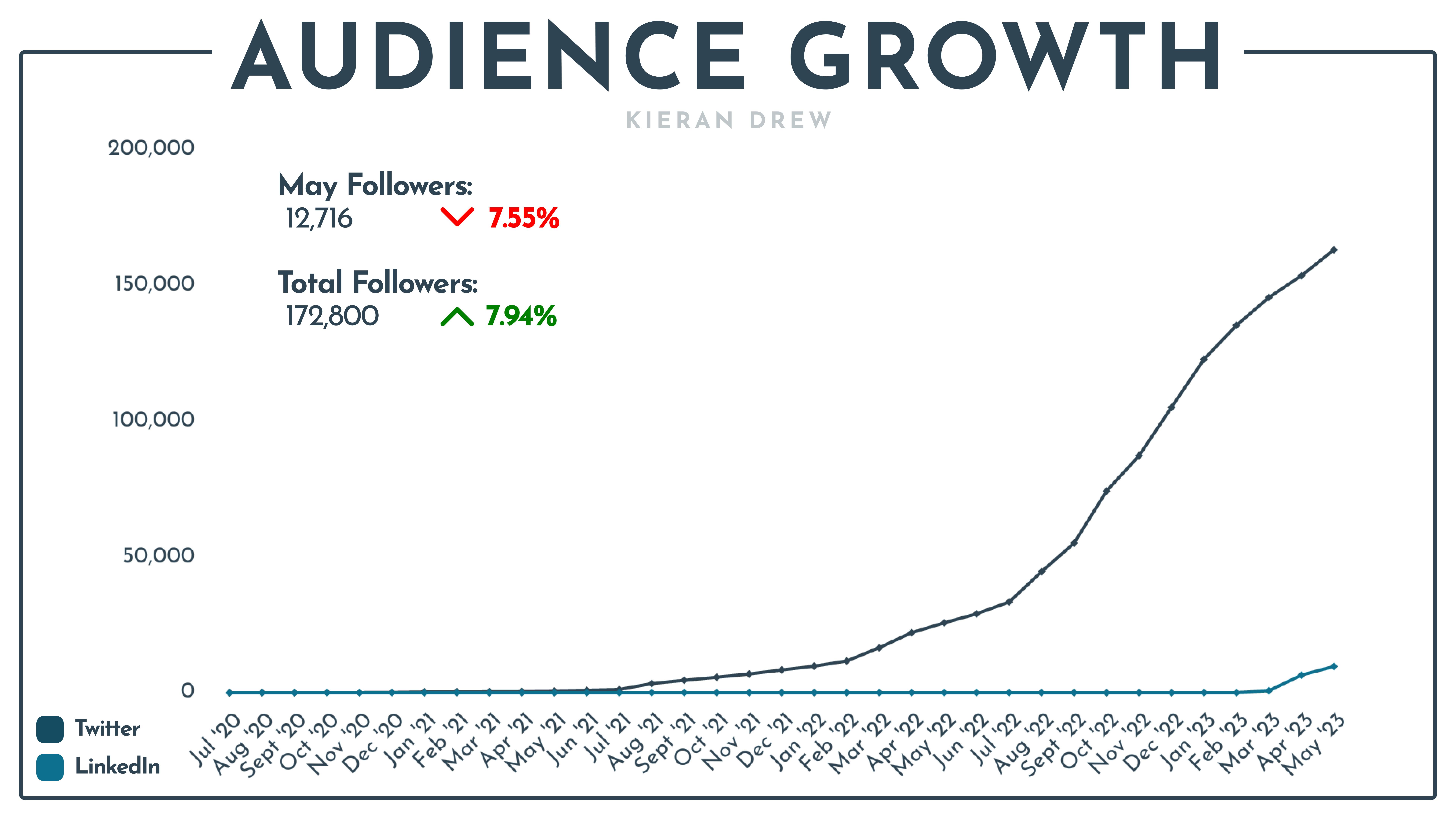 Audience growth line graph 