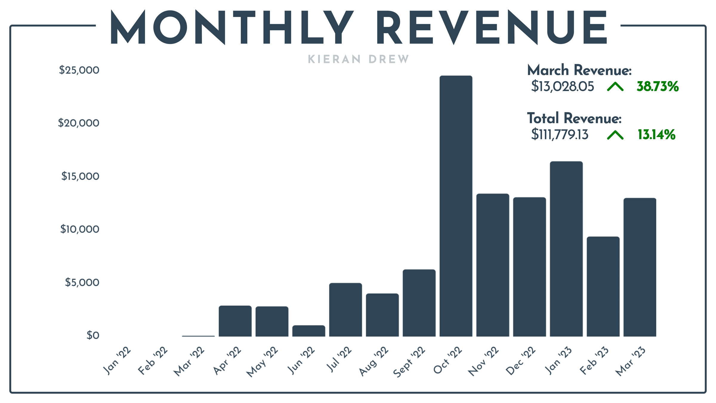 MONTHLY REVENUE BAR CHART
