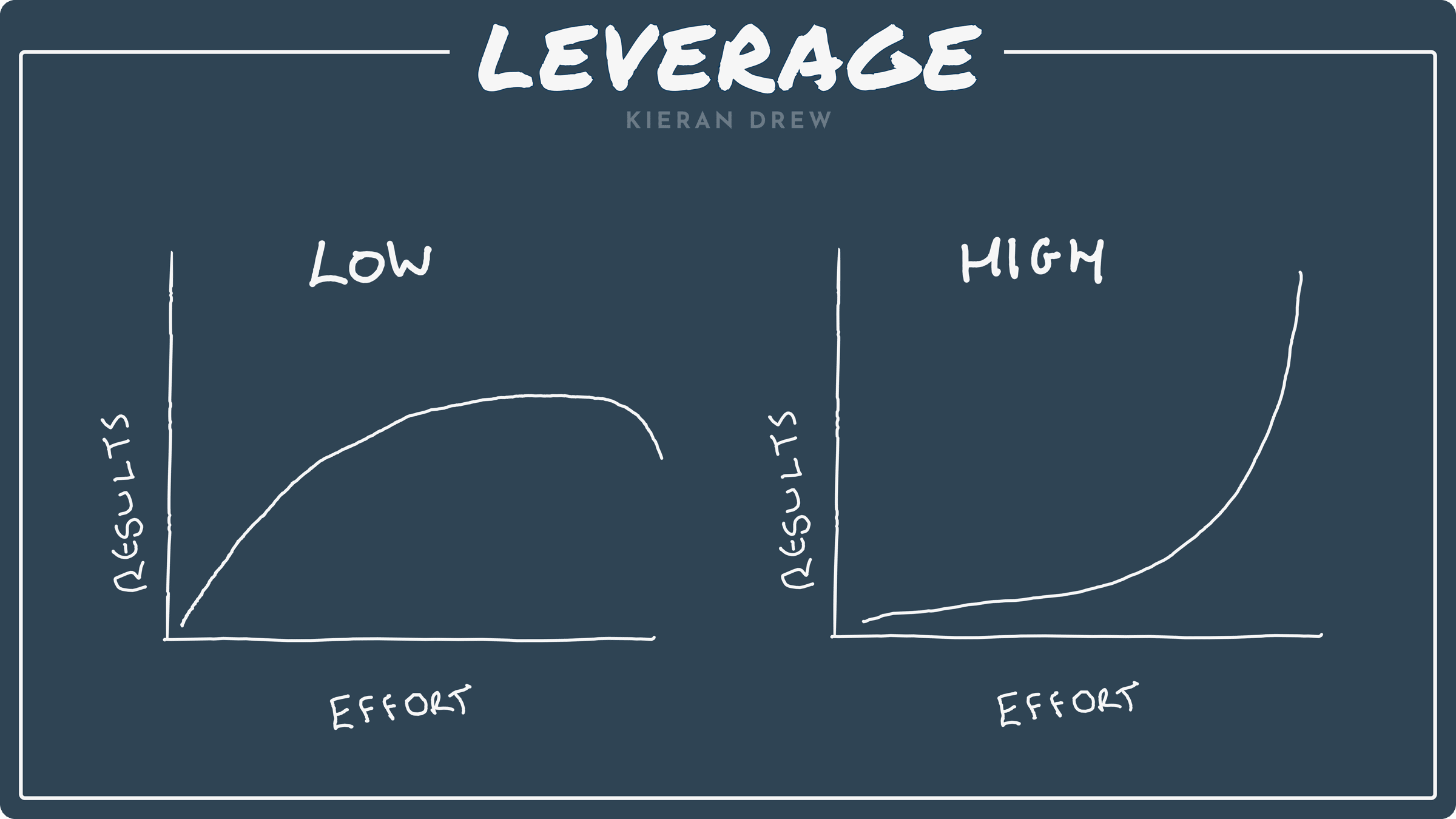 leverage