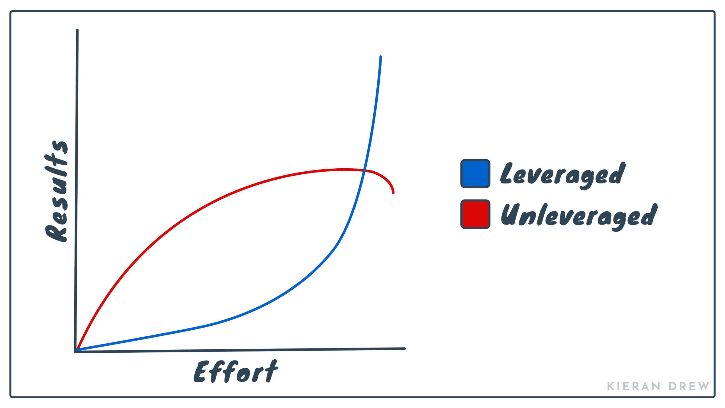 How to use the 5 pillars of leverage to scale your business