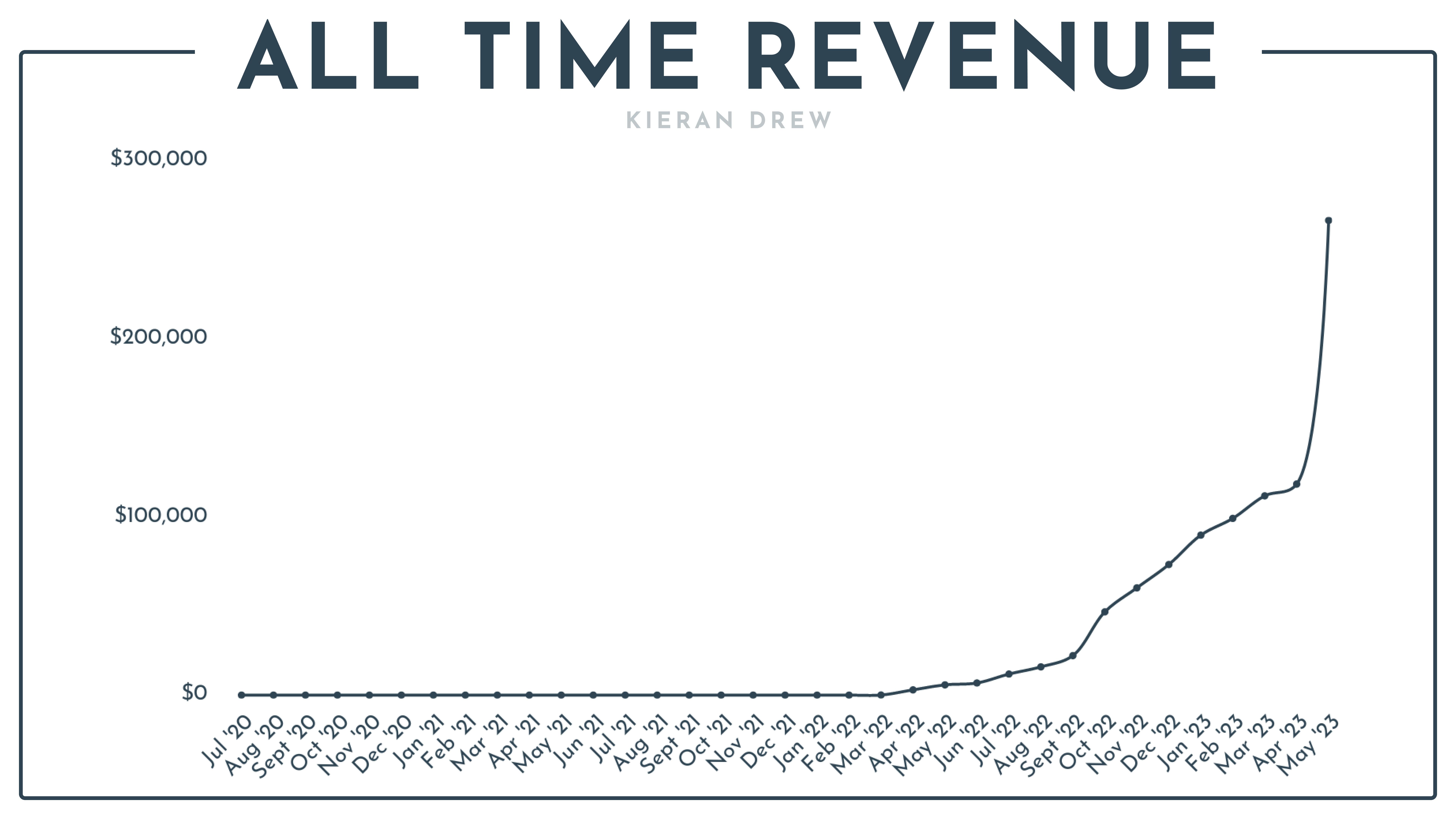 all time revenue