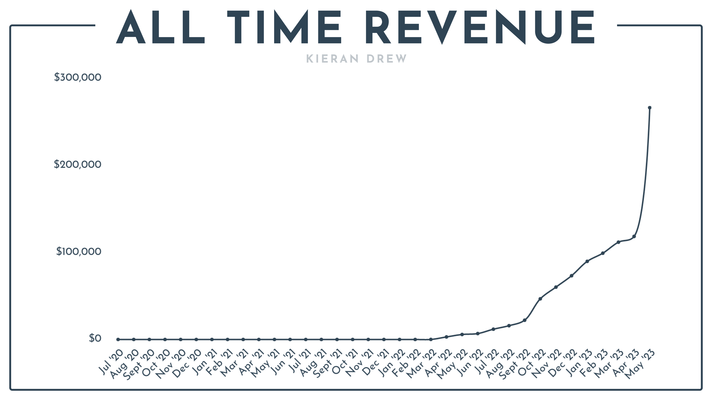 all time revenue