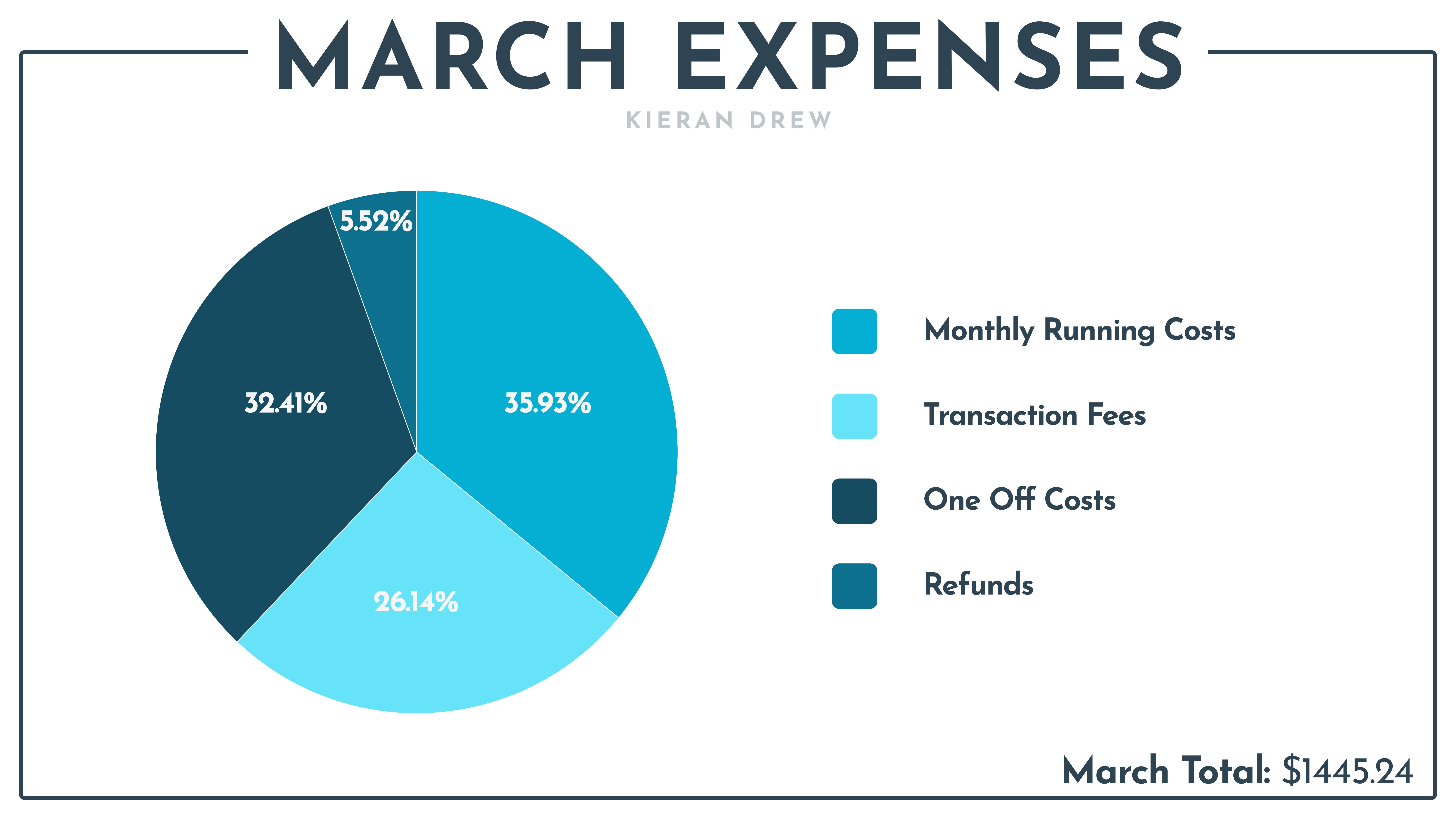 Pie chart expenses