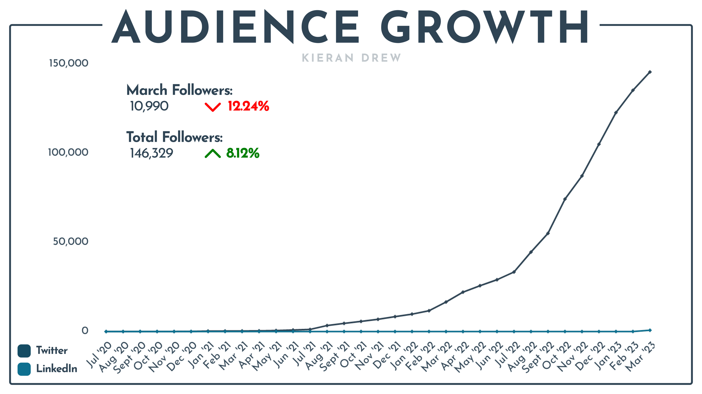 Audience growth line graph 