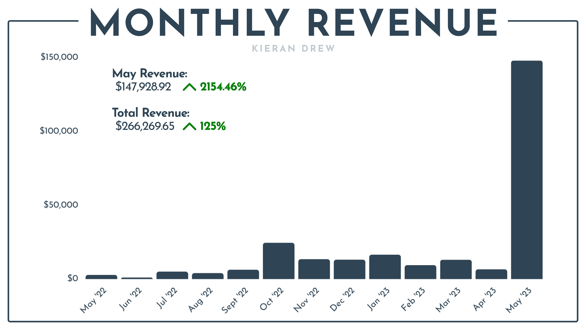 MONTHLY REVENUE BAR CHART