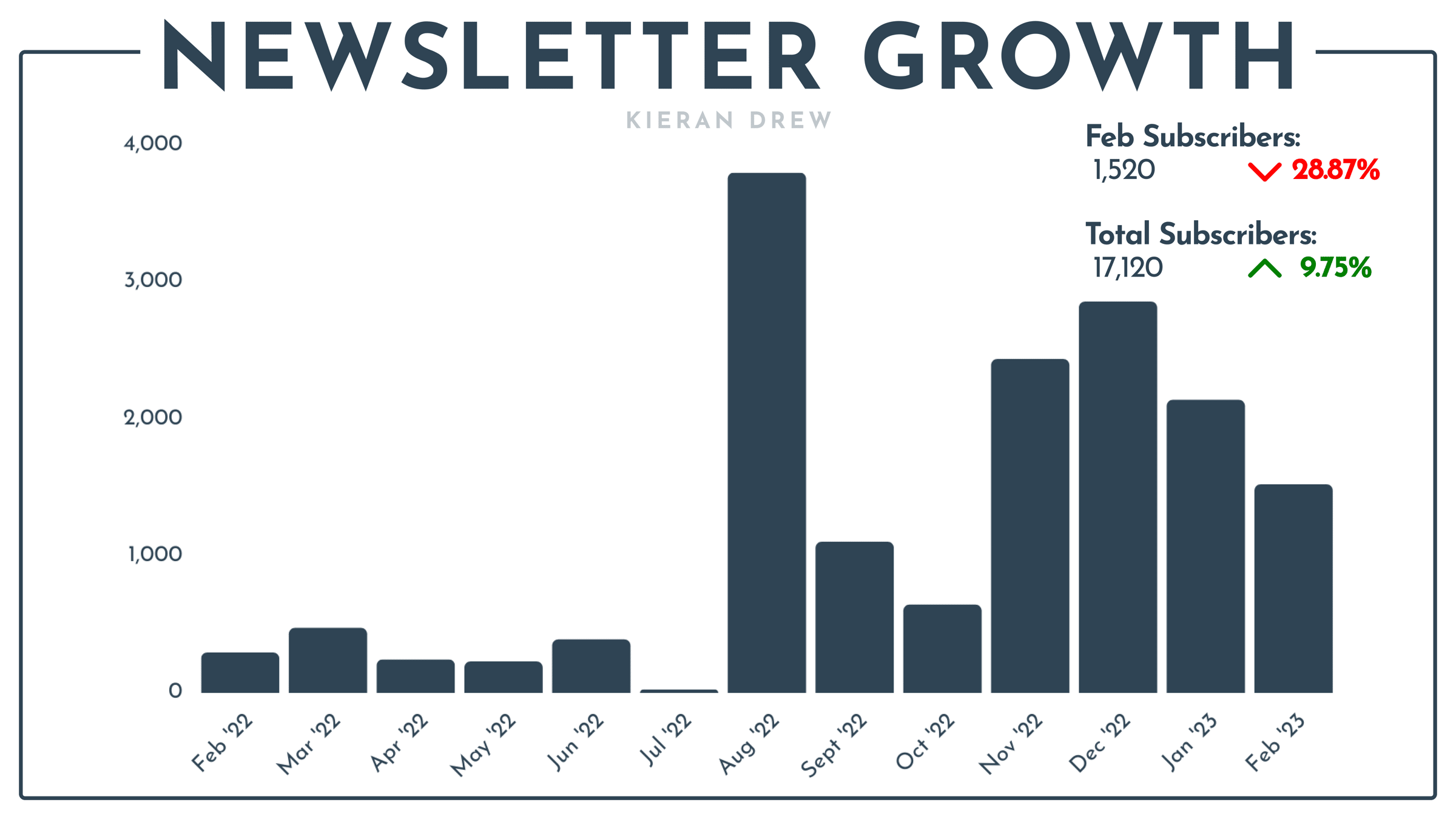 Newsletter growth bar chart