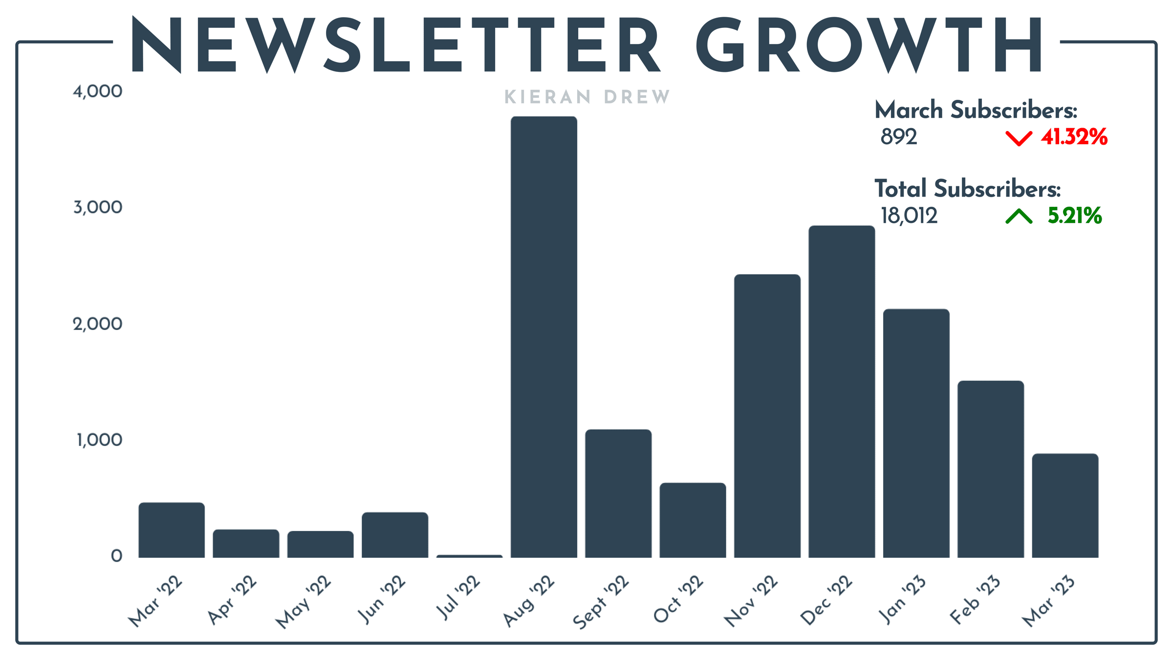 Newsletter growth bar chart