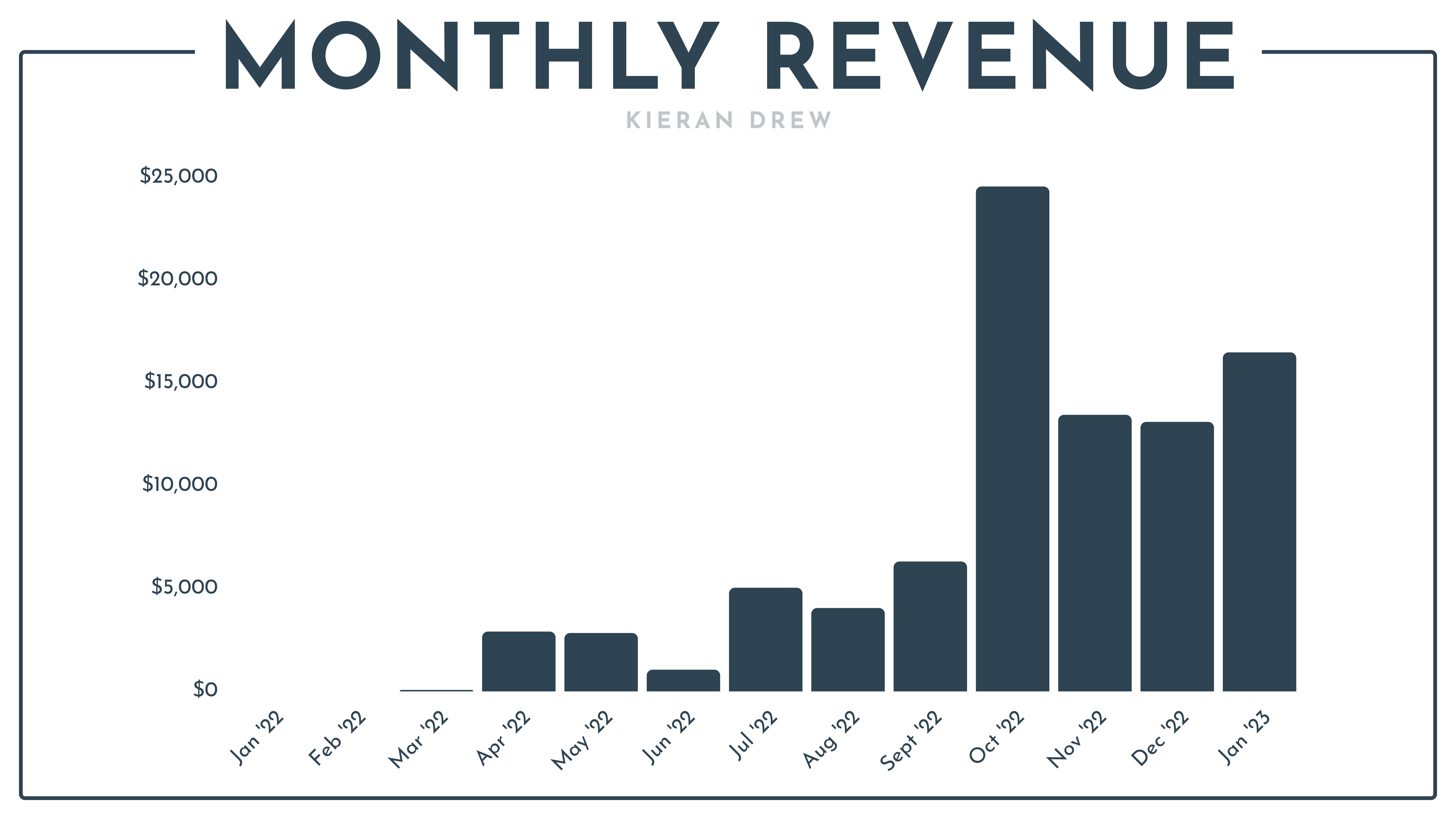BAR CHART - MONTHLY REVENUE
