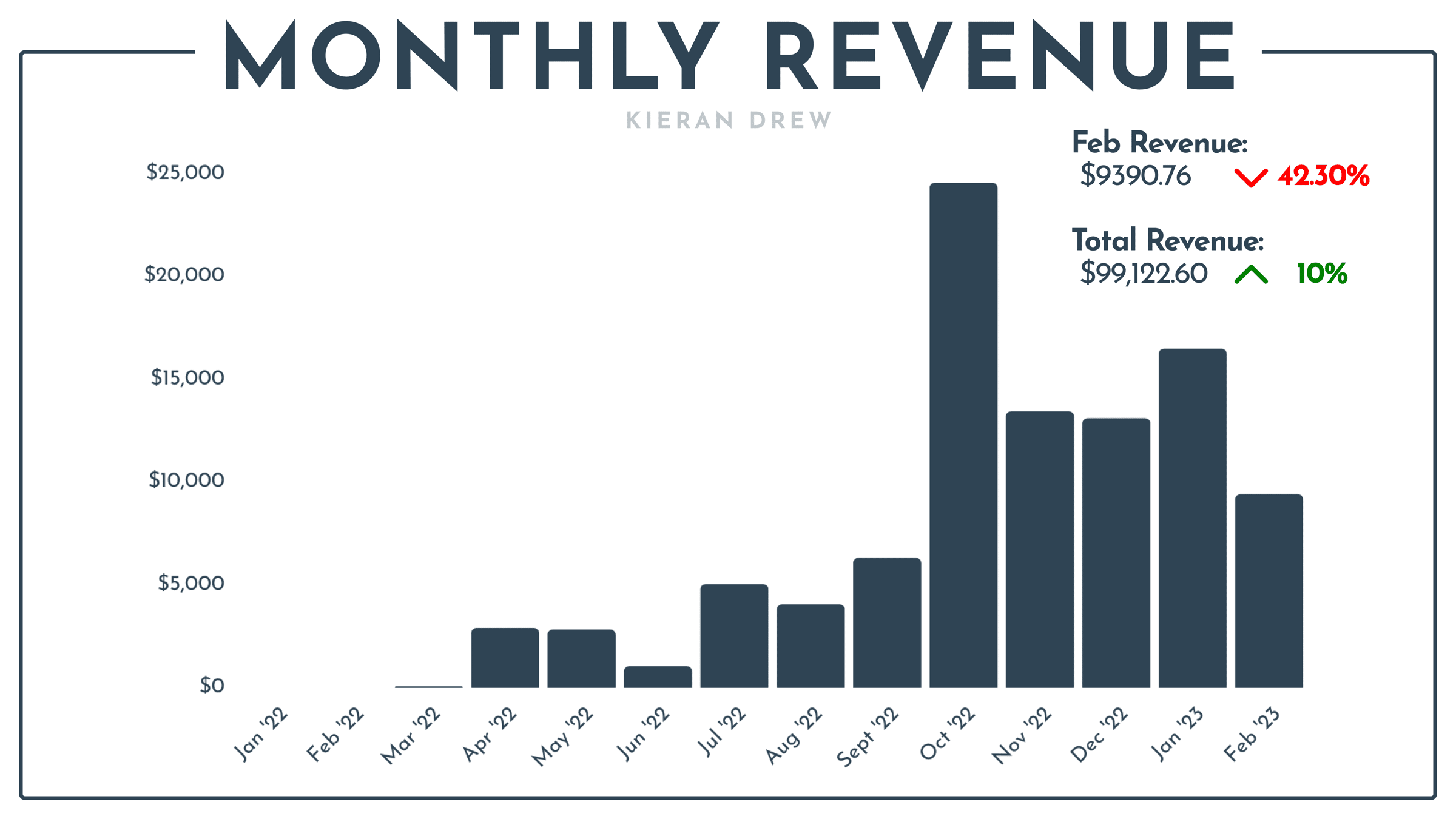 MONTHLY REVENUE BAR CHART