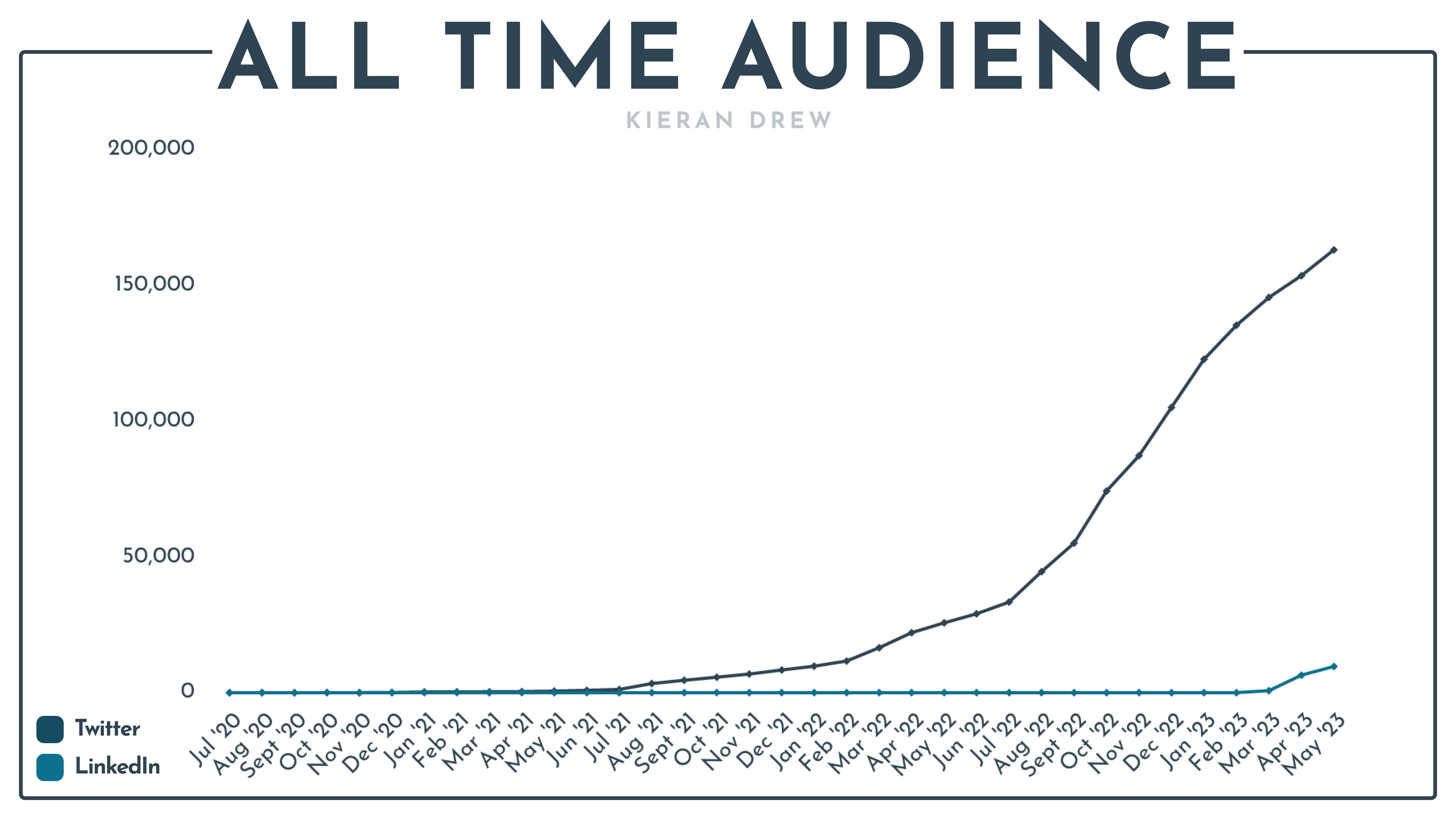 all time audience growth