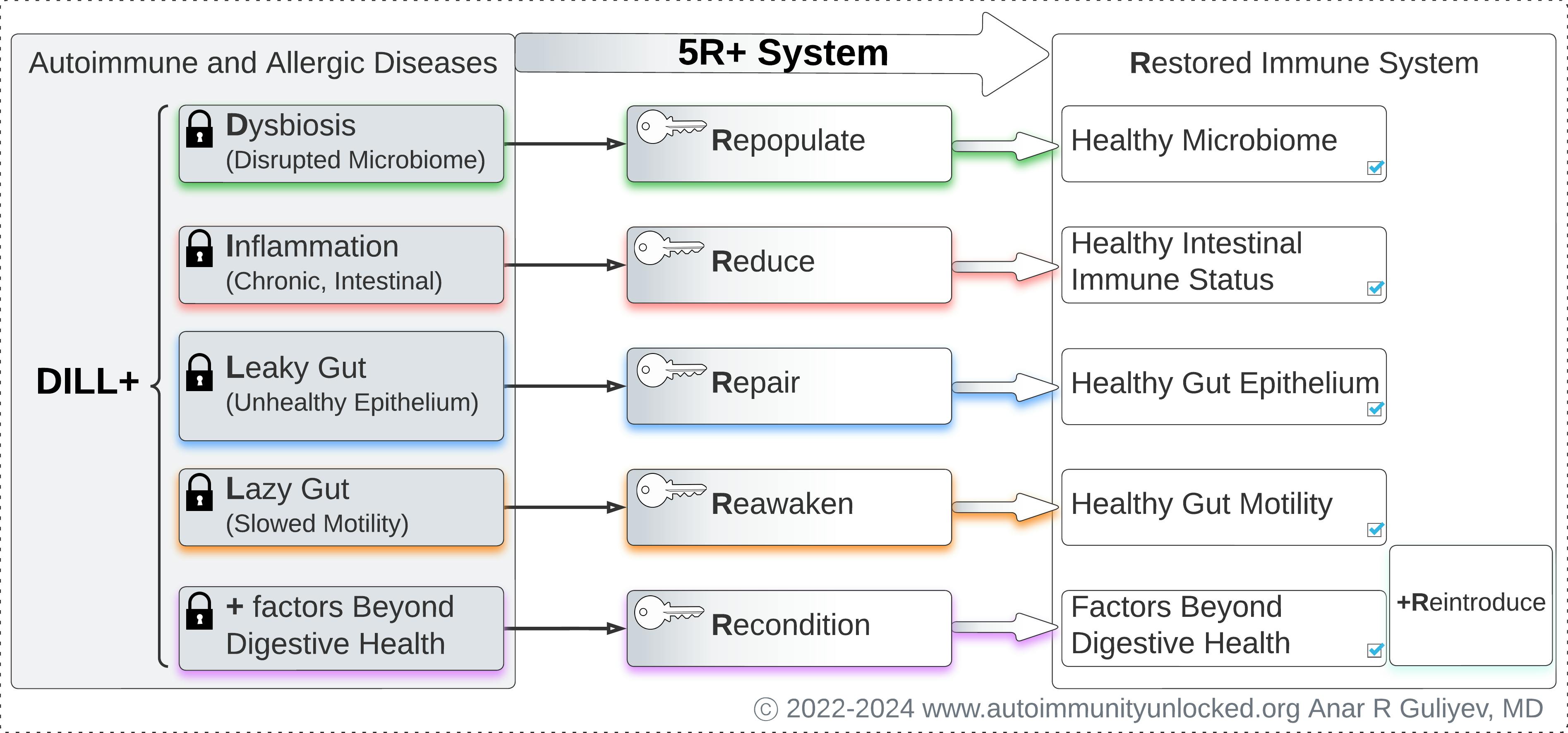 5R+ System