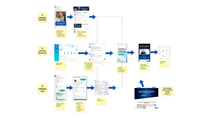 LinkedIn Funnel