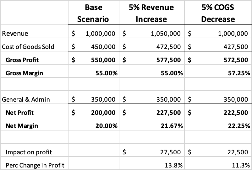 4 ways to improve your Gross Margins