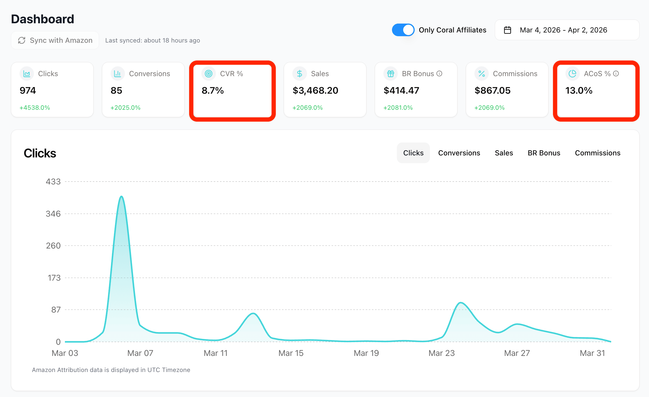 Coral dashboard showing program-level KPIs including Conversion Rate and ACoS %