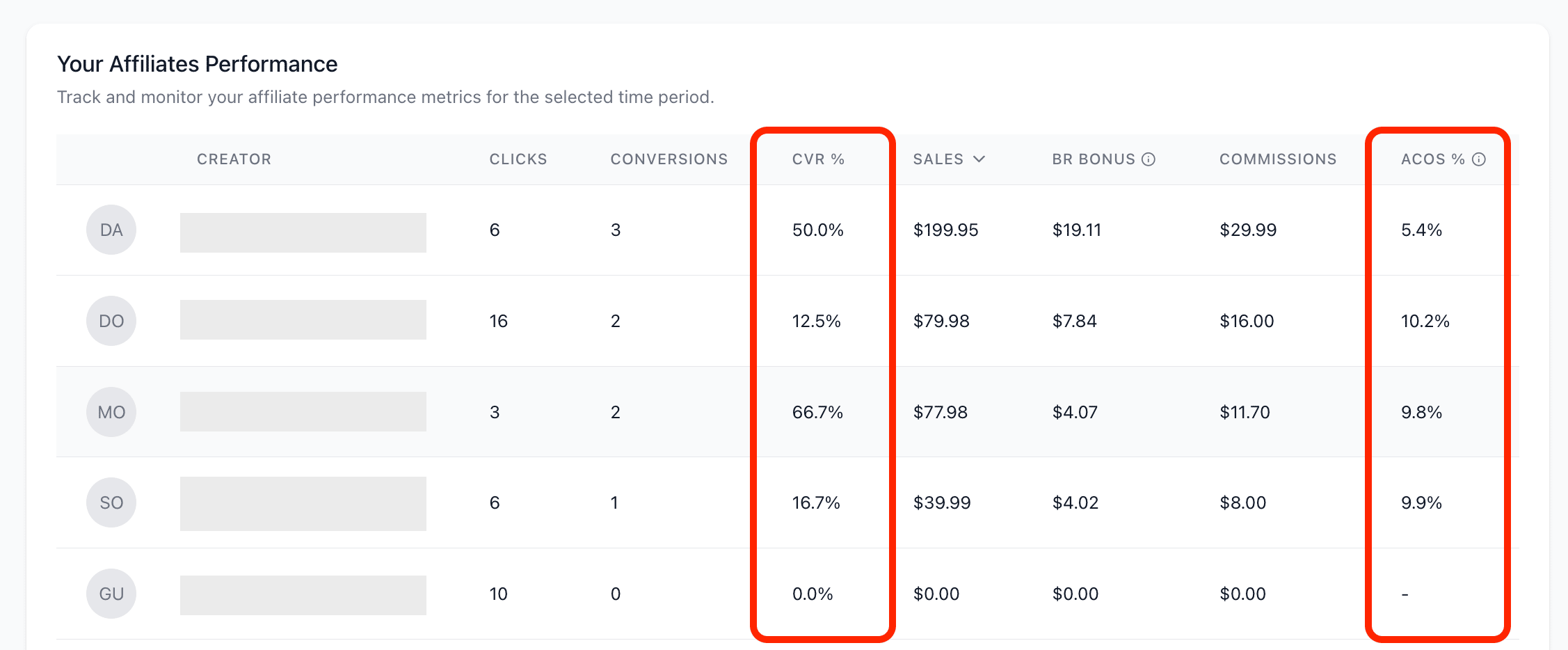 Coral dashboard showing per-creator performance data
