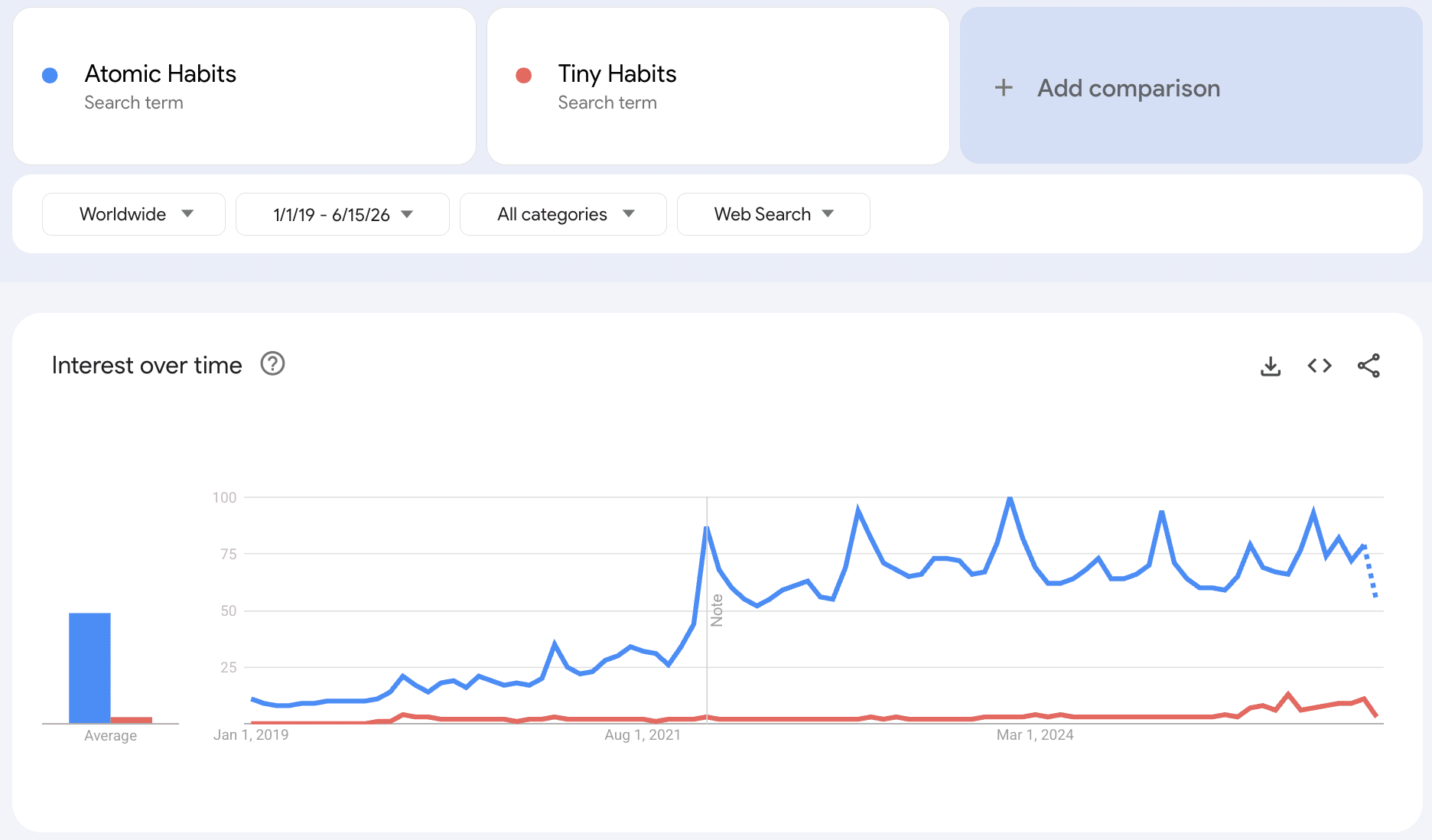 Google Trends: Atomic Habits dramatically outpacing Tiny Habits in search interest since 2019
