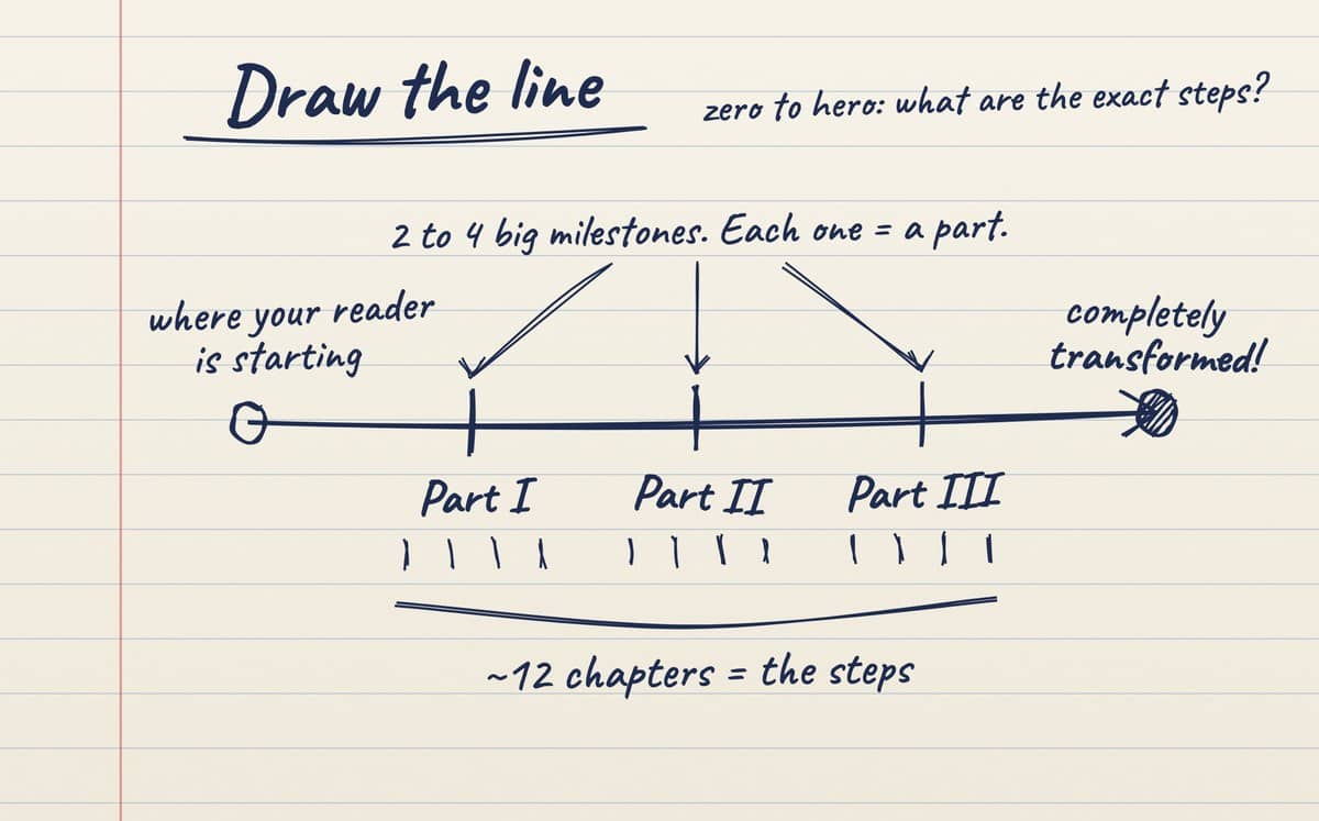 A hand-drawn sketch on notebook paper: a line from where your reader is starting to completely transformed, with three milestones marked Part I, II and III and about 12 chapters beneath