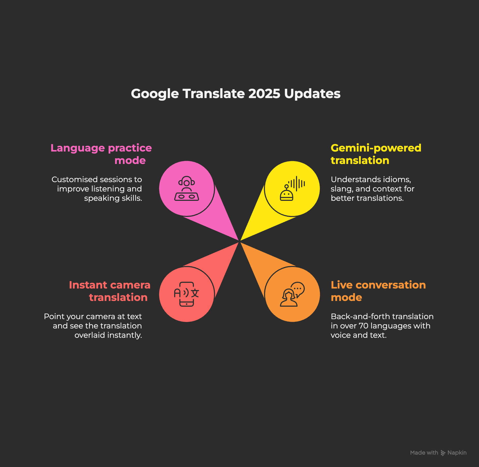 Google Translate AI Feature 2025