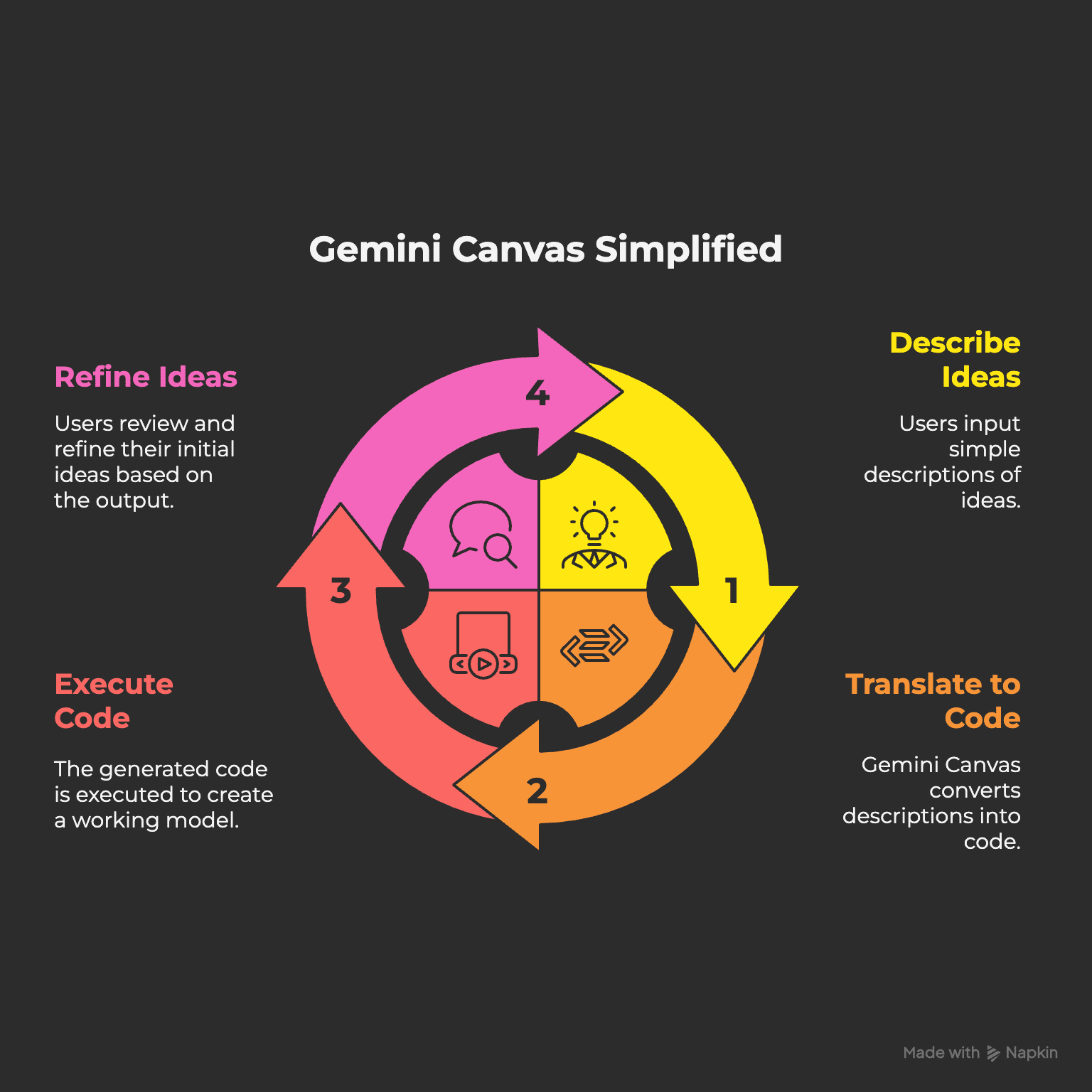 Gemini Canvas for app, dashboard and code creation