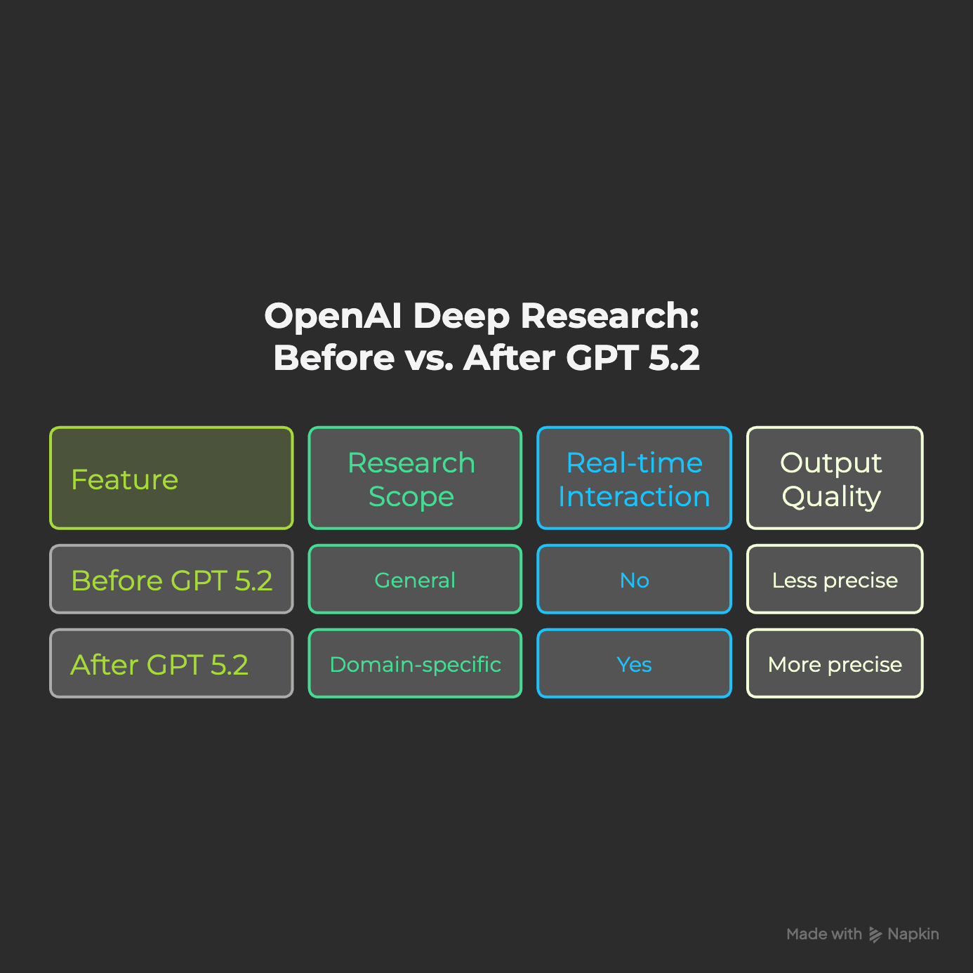 ChatGPT 5.2 Deep Research updates
