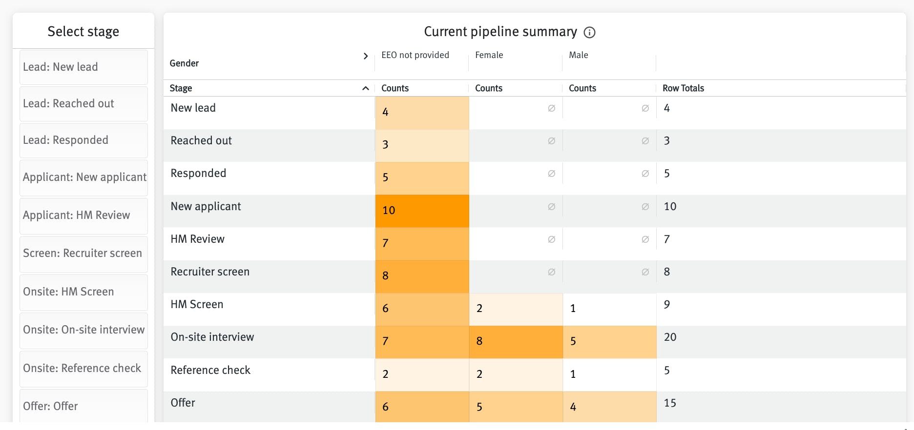 Screenshot of current pipeline summary report. Shows a bar graph with counts of candidates per stage of the pipeline by gender.