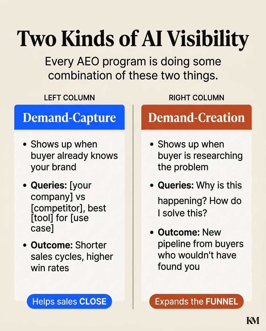 demand capture vs demand creation for ai search efforts