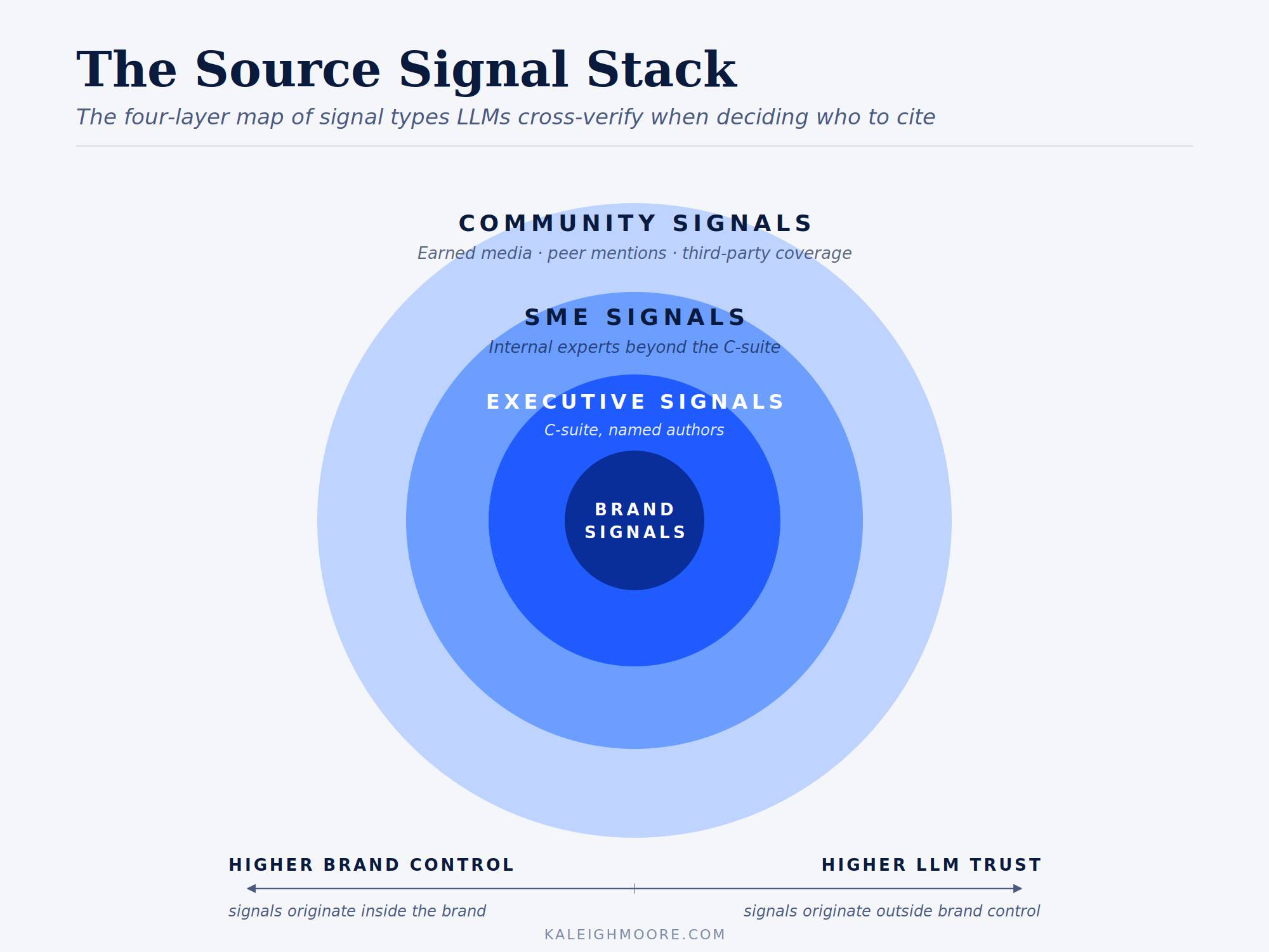 the source signal stack for llm citation rate