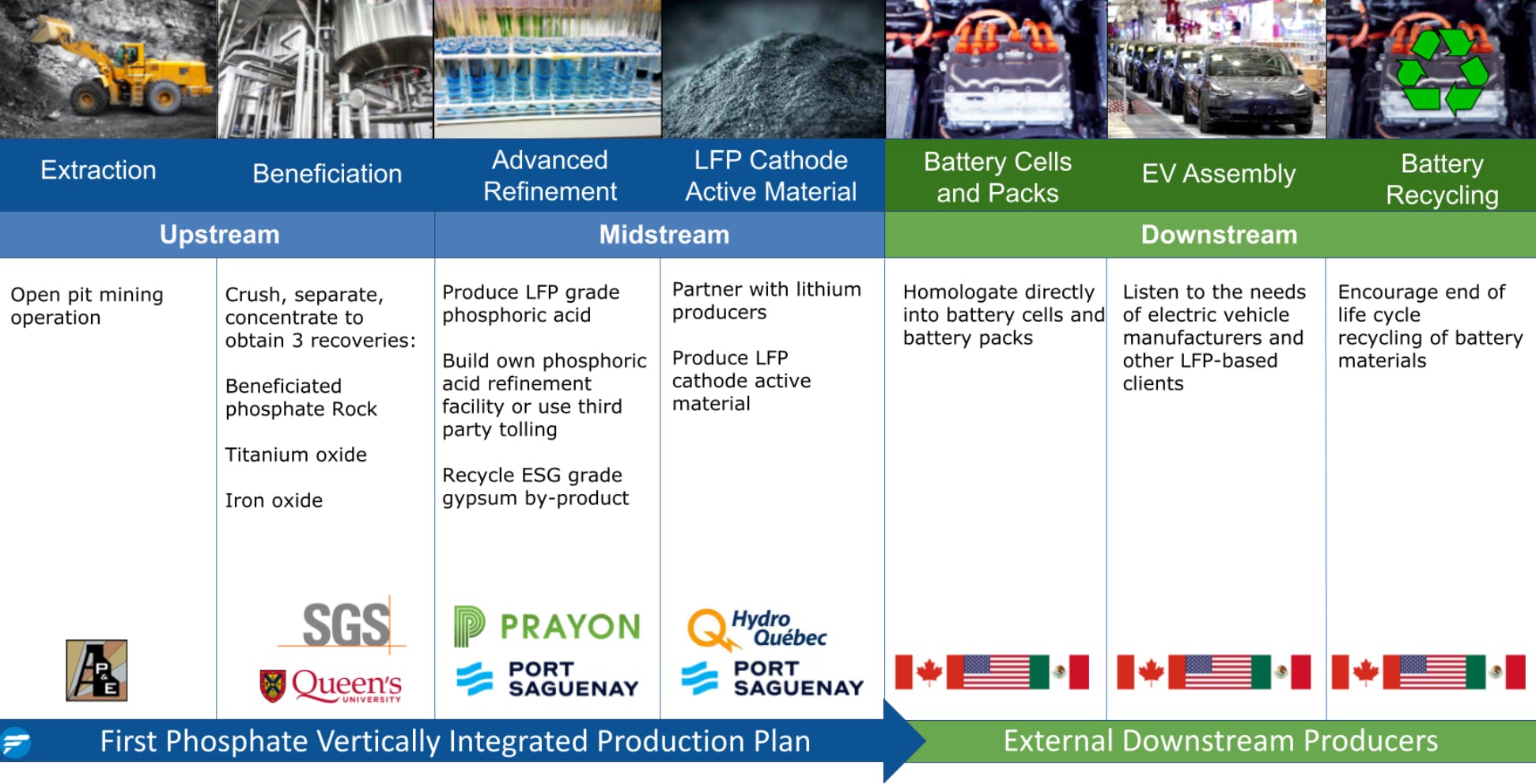 First Phosphate Vertically Integrated Production Plan | First Phosphate