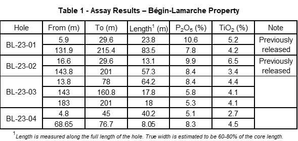 Assay Results - Begin-Lamarche Property | First Phosphate