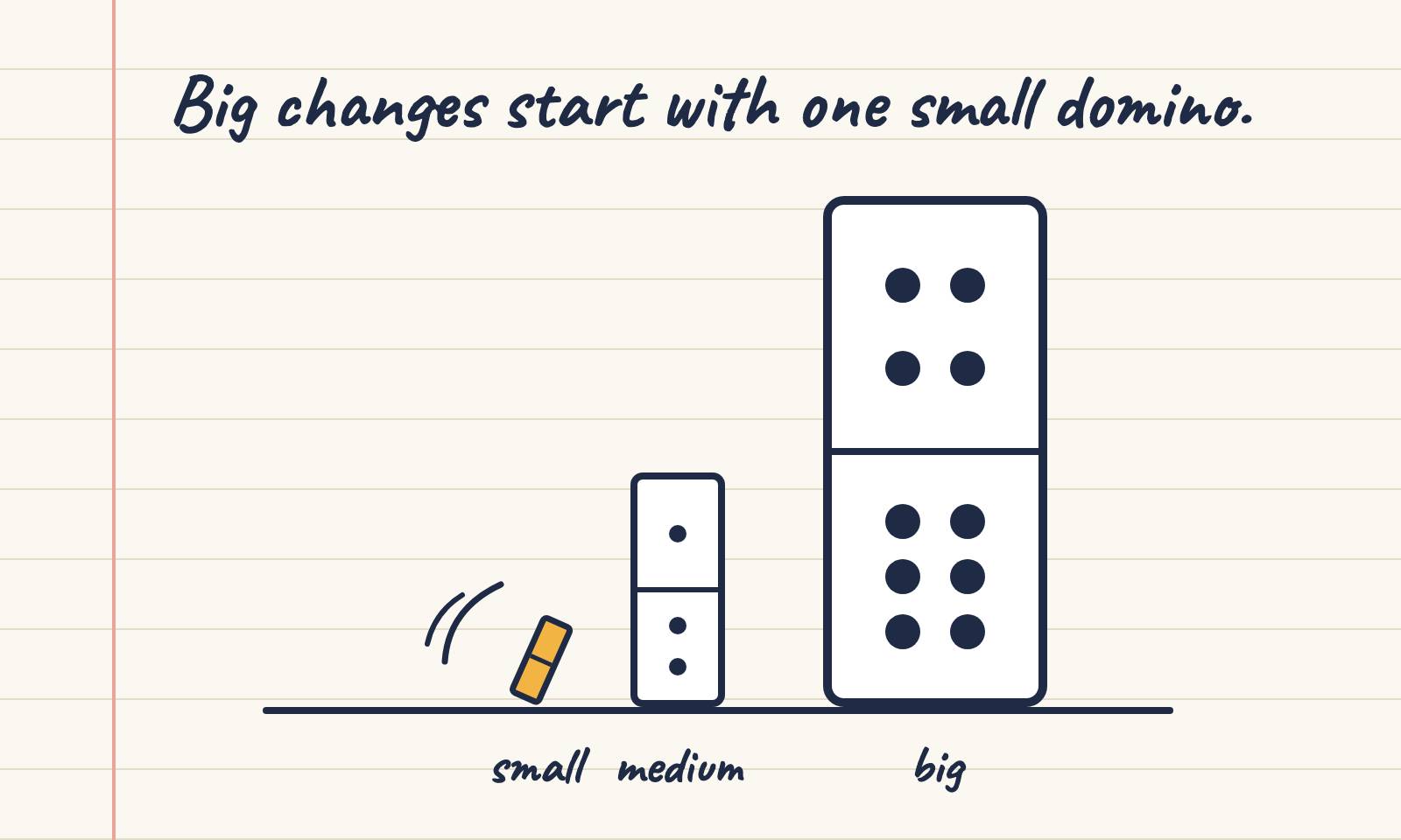 A notebook drawing of three dominoes: a tiny one tipping into a medium one, which stands in front of a very big one. Caption: Big changes start with one small domino.