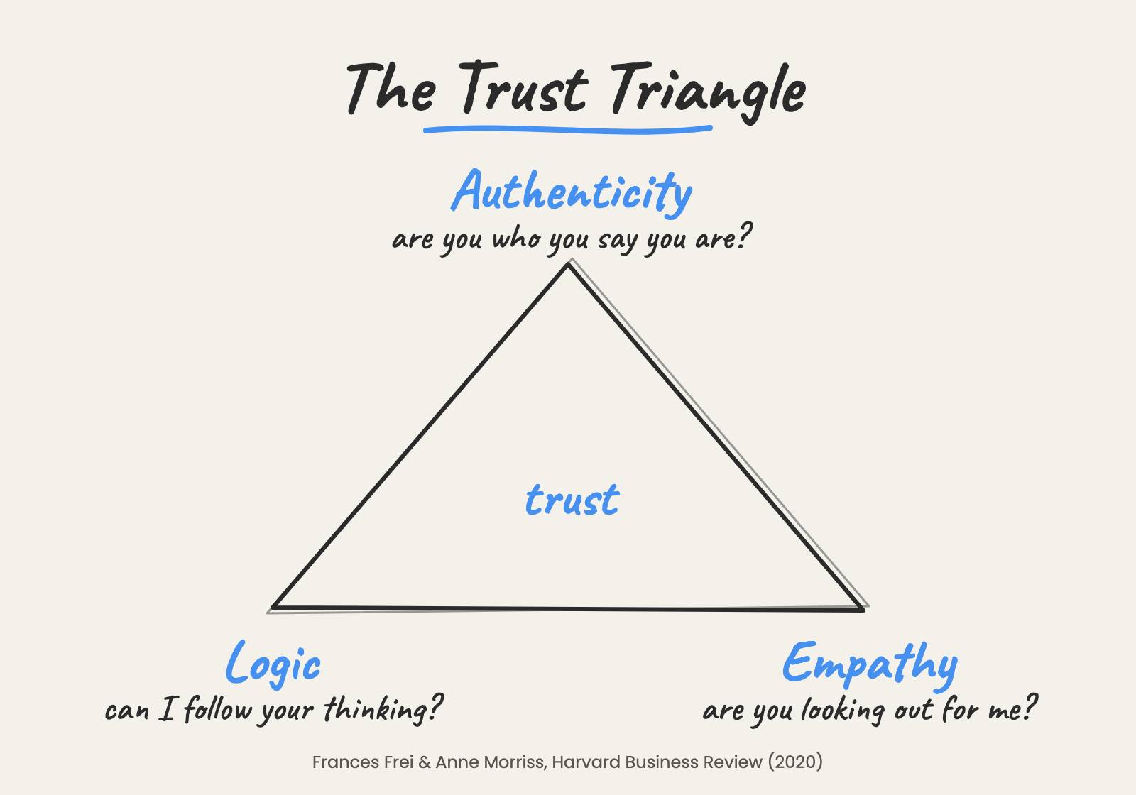 The Trust Triangle: authenticity (are you who you say you are?), logic (can I follow your thinking?) and empathy (are you looking out for me?)