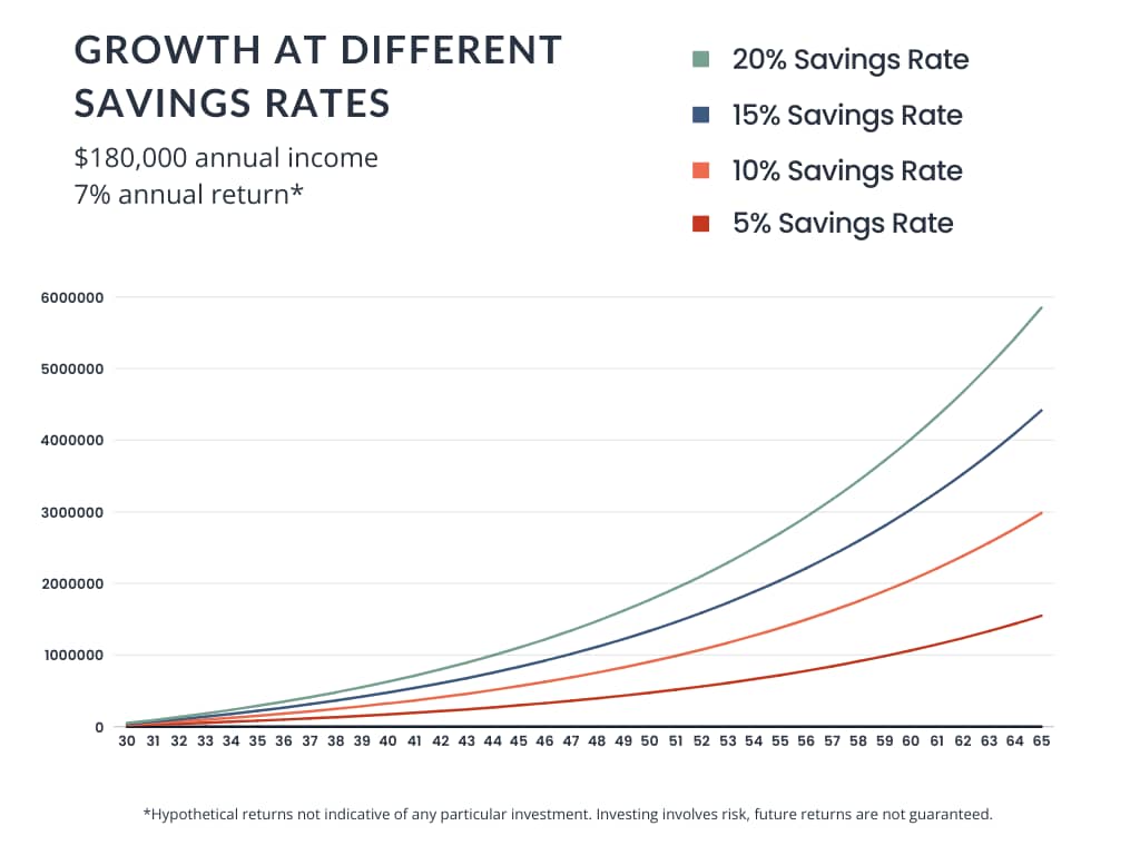 Growth of $10,000 over an optometrist's career at different savings rates.