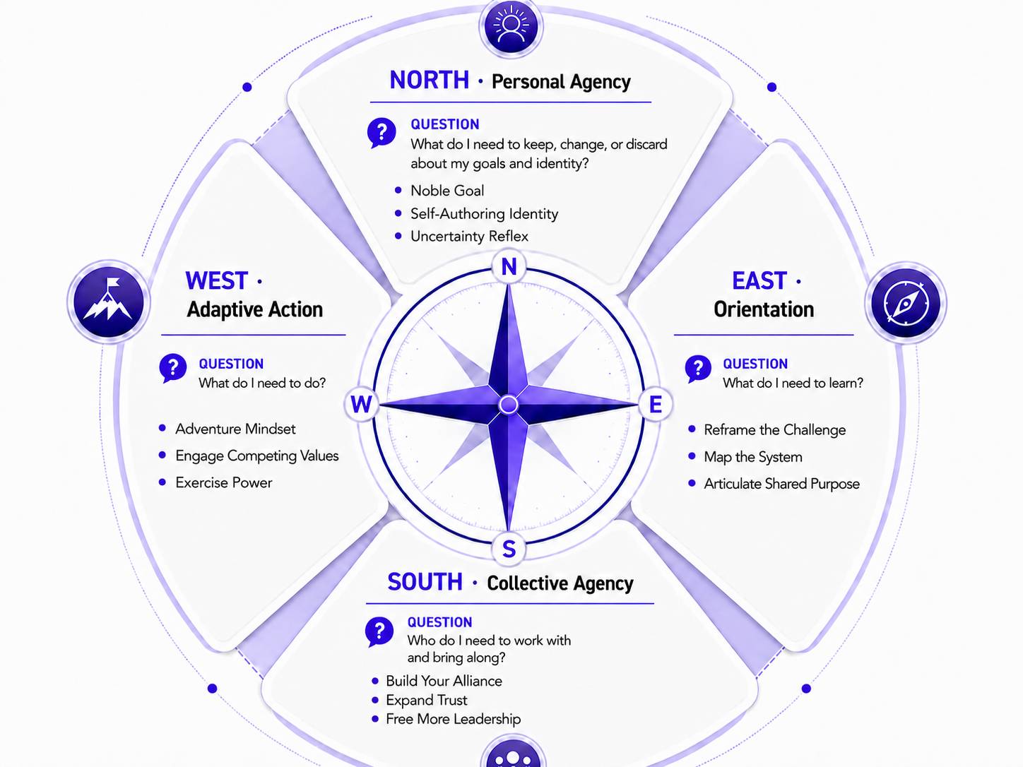 The Uncertainty Compass — four directions, four questions