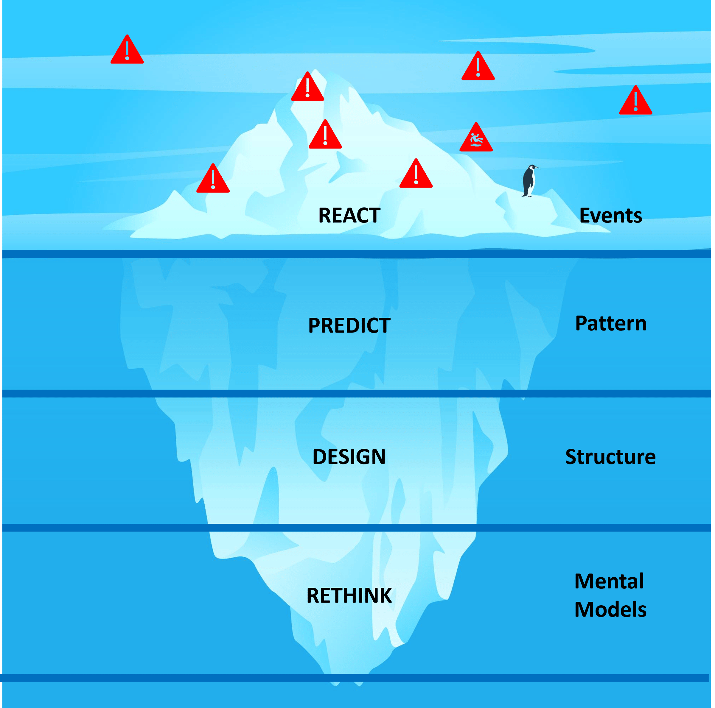 systems thinking iceberg